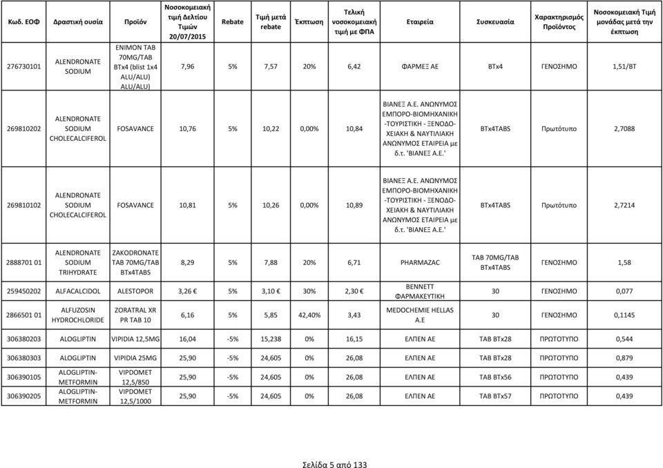 BTx4TABS 8,29 5% 7,88 20% 6,71 PHARMAZAC 259450202 ALFACALCIDOL ALESTOPOR 3,26 5% 3,10 30% 2,30 2866501 01 ALFUZOSIN HYDROCHLORIDE ZORATRAL XR PR TAB 10 6,16 5% 5,85 42,40% 3,43 BENNETT ΦΑΡΜΑΚΕΥΤΙΚΗ