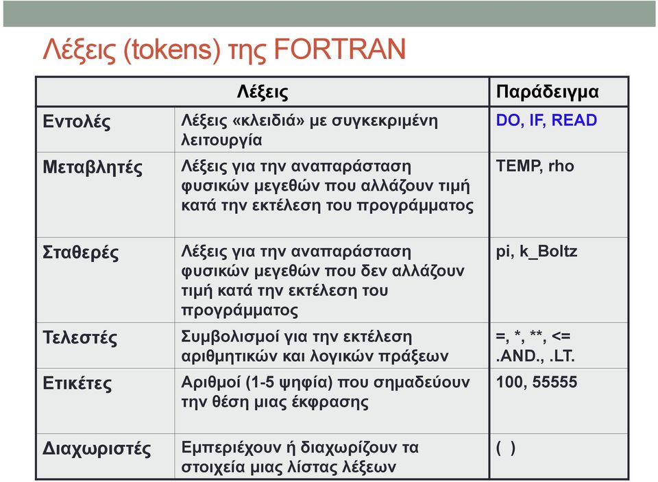 μεγεθών που δεν αλλάζουν τιμή κατά την εκτέλεση του προγράμματος Συμβολισμοί για την εκτέλεση αριθμητικών και λογικών πράξεων Αριθμοί (1-5 ψηφία)