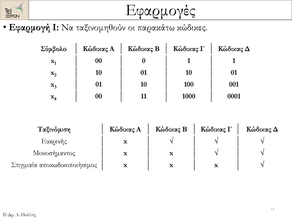 3 0 0 00 00 x 4 00 000 000 Ταξινόμιση Κώδικας Α Κώδικας Β Κώδικας