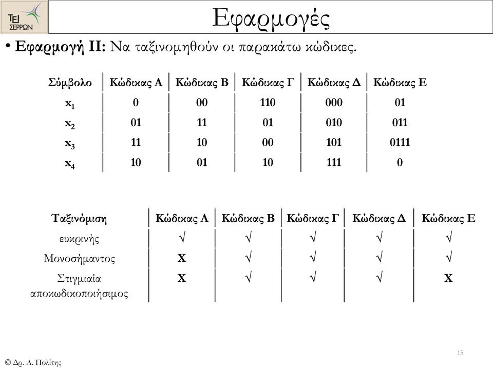 0 x 0 0 00 0 x 3 0 00 0 0 x 4 0 0 0 0 Ταξινόμιση Κώδικας Α Κώδικας Β