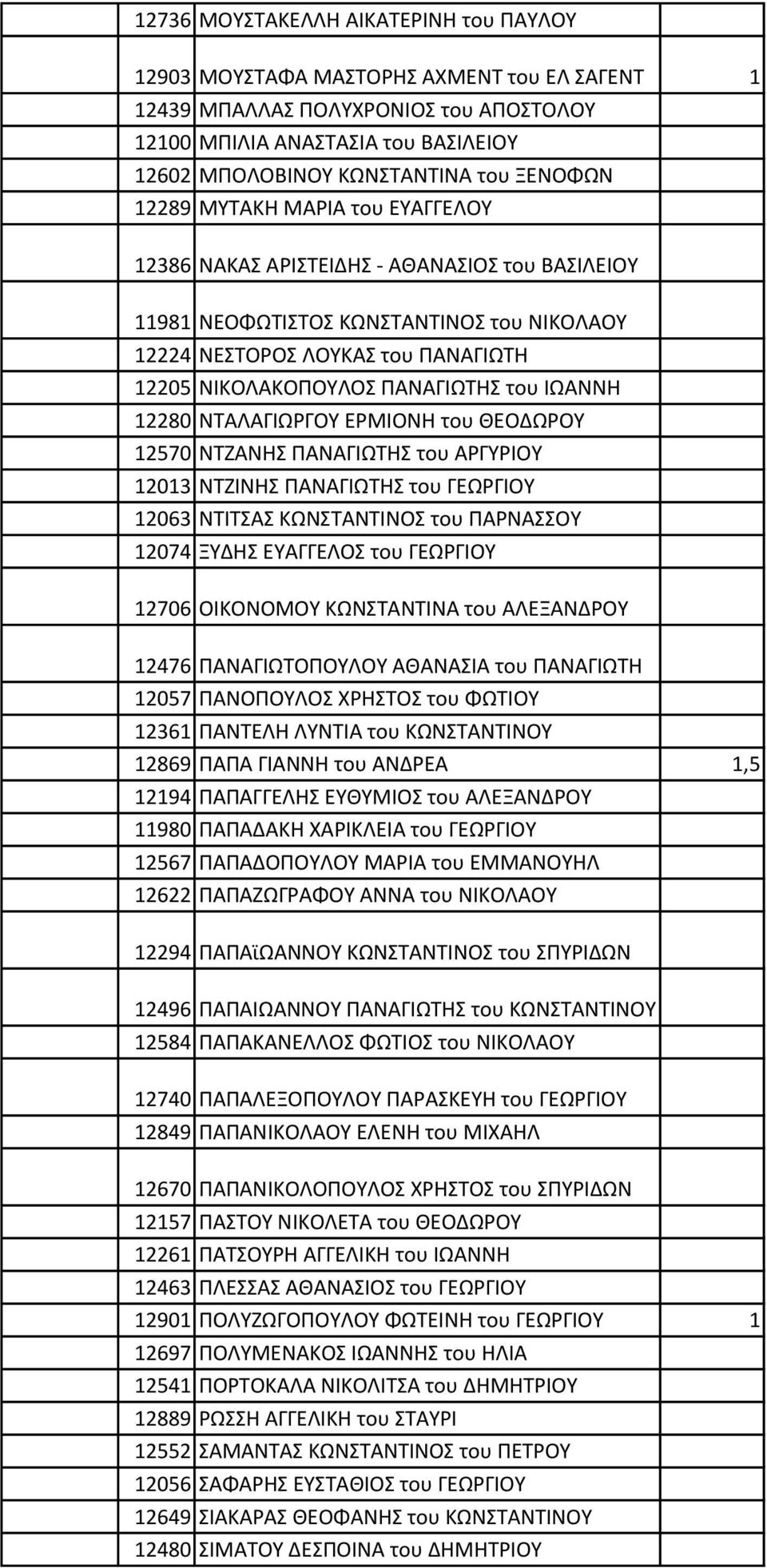 ΠΑΝΑΓΙΩΤΗΣ του ΙΩΑΝΝΗ 12280 ΝΤΑΛΑΓΙΩΡΓΟΥ ΕΡΜΙΟΝΗ του ΘΕΟΔΩΡΟΥ 12570 ΝΤΖΑΝΗΣ ΠΑΝΑΓΙΩΤΗΣ του ΑΡΓΥΡΙΟΥ 12013 ΝΤΖΙΝΗΣ ΠΑΝΑΓΙΩΤΗΣ του ΓΕΩΡΓΙΟΥ 12063 ΝΤΙΤΣΑΣ ΚΩΝΣΤΑΝΤΙΝΟΣ του ΠΑΡΝΑΣΣΟΥ 12074 ΞΥΔΗΣ