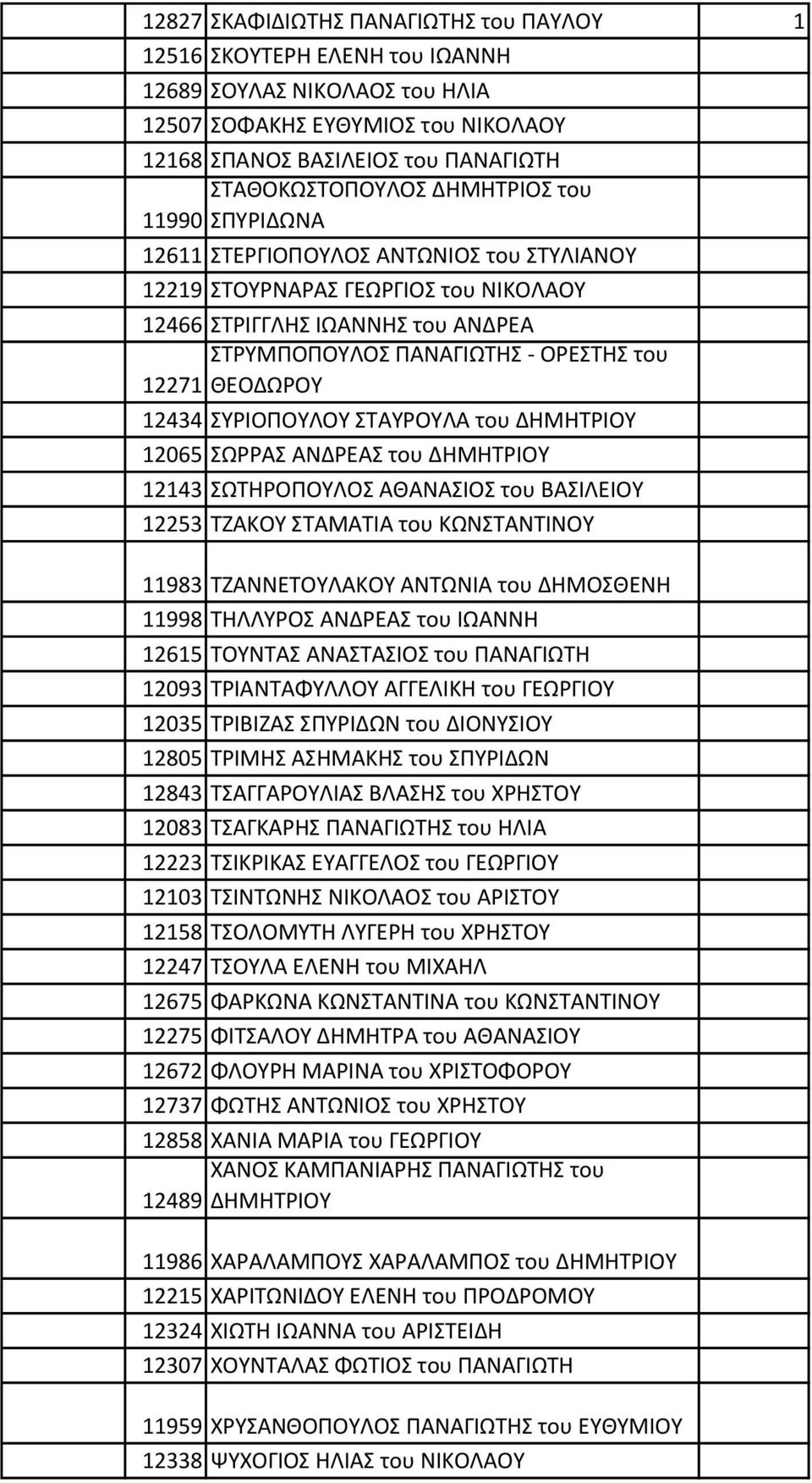 ΘΕΟΔΩΡΟΥ 12434 ΣΥΡΙΟΠΟΥΛΟΥ ΣΤΑΥΡΟΥΛΑ του ΔΗΜΗΤΡΙΟΥ 12065 ΣΩΡΡΑΣ ΑΝΔΡΕΑΣ του ΔΗΜΗΤΡΙΟΥ 12143 ΣΩΤΗΡΟΠΟΥΛΟΣ ΑΘΑΝΑΣΙΟΣ του ΒΑΣΙΛΕΙΟΥ 12253 ΤΖΑΚΟΥ ΣΤΑΜΑΤΙΑ του ΚΩΝΣΤΑΝΤΙΝΟΥ 11983 ΤΖΑΝΝΕΤΟΥΛΑΚΟΥ ΑΝΤΩΝΙΑ