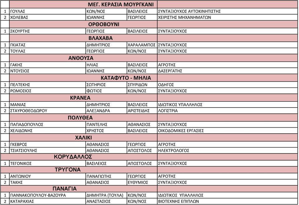 ΚΕΡΑΣΙΑ ΜΟΥΡΓΚΑΝΙ ΟΡΘΟΒΟΥΝΙ ΒΛΑΧΑΒΑ 1 ΓΑΚΗΣ ΗΛΙΑΣ ΒΑΣΙΛΕΙΟΣ ΑΓΡΟΤΗΣ 2 ΝΤΟΥΣΙΟΣ ΙΩΑΝΝΗΣ ΚΩΝ/ΝΟΣ ΔΑΣΕΡΓΑΤΗΣ ΚΑΤΑΦΥΤΟ - ΜΗΛΙΑ 1 ΠΕΛΤΕΚΗΣ ΣΩΤΗΡΙΟΣ ΣΠΥΡΙΔΩΝ ΟΔΗΓΟΣ 2 ΡΩΜΟΣΙΟΣ ΦΩΤΙΟΣ ΚΩΝ/ΝΟΣ ΣΥΝΤΑΞΙΟΥΧΟΣ