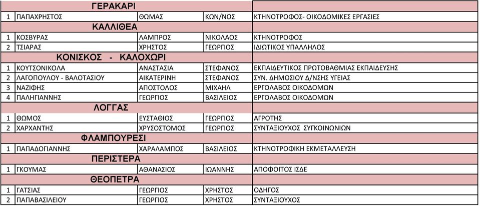 ΔΗΜΟΣΙΟΥ Δ/ΝΣΗΣ ΥΓΕΙΑΣ 3 ΝΑΖΙΦΗΣ ΑΠΟΣΤΟΛΟΣ ΜΙΧΑΗΛ ΕΡΓΟΛΑΒΟΣ ΟΙΚΟΔΟΜΩΝ 4 ΠΑΛΗΓΙΑΝΝΗΣ ΓΕΩΡΓΙΟΣ ΒΑΣΙΛΕΙΟΣ ΕΡΓΟΛΑΒΟΣ ΟΙΚΟΔΟΜΩΝ ΛΟΓΓΑΣ 1 ΘΩΜΟΣ ΕΥΣΤΑΘΙΟΣ ΓΕΩΡΓΙΟΣ ΑΓΡΟΤΗΣ 2 ΧΑΡΧΑΝΤΗΣ