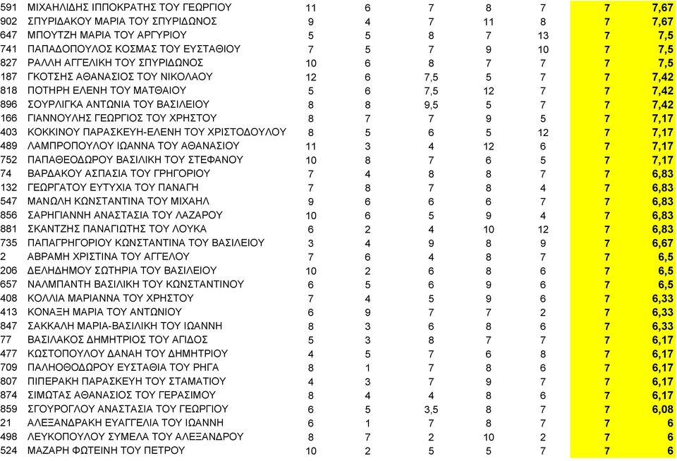 ΒΑΣΙΛΕΙΟΥ 8 8 9,5 5 7 7 7,42 166 ΓΙΑΝΝΟΥΛΗΣ ΓΕΩΡΓΙΟΣ ΤΟΥ ΧΡΗΣΤΟΥ 8 7 7 9 5 7 7,17 403 ΚΟΚΚΙΝΟΥ ΠΑΡΑΣΚΕΥΗ-ΕΛΕΝΗ ΤΟΥ ΧΡΙΣΤΟΔΟΥΛΟΥ 8 5 6 5 12 7 7,17 489 ΛΑΜΠΡΟΠΟΥΛΟΥ ΙΩΑΝΝΑ ΤΟΥ ΑΘΑΝΑΣΙΟΥ 11 3 4 12 6 7