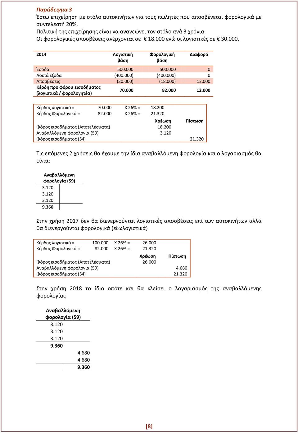 000) (18.000) 12.000 Κέρδη προ φόρου εισοδήματος (λογιστικά / φορολογητέα) 70.000 82.000 12.000 Κέρδος λογιστικό = 70.000 Χ 26% = 18.200 Κέρδος Φορολογικό = 82.000 Χ 26% = 21.