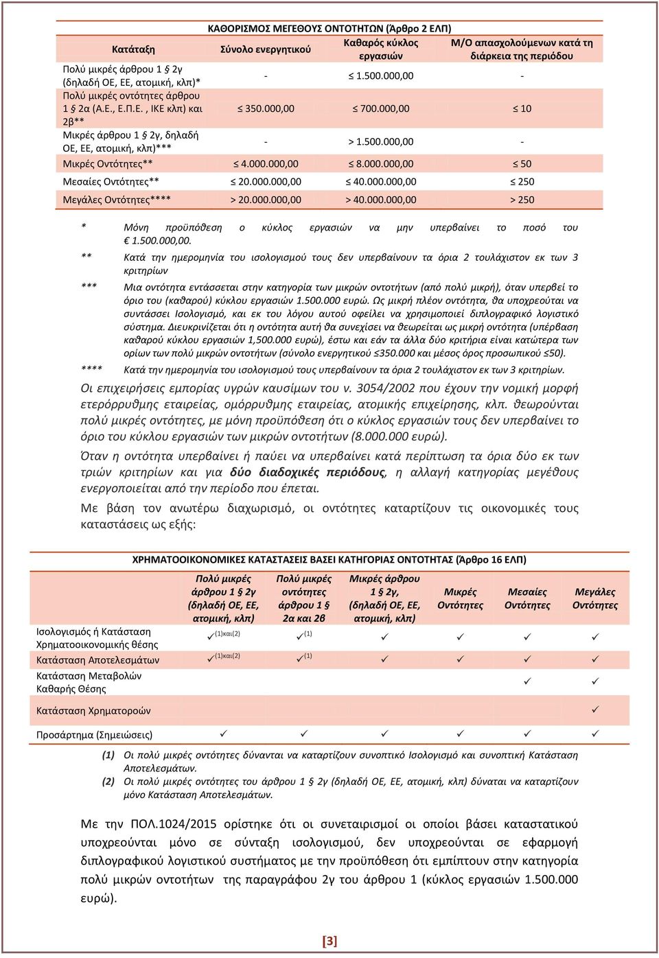 Μ/Ο απασχολούμενων κατά τη Σύνολο ενεργητικού εργασιών διάρκεια της περιόδου - 1.500.000,00-350.000,00 700.000,00 10 - > 1.500.000,00 - Μικρές Οντότητες** 4.000.000,00 8.000.000,00 50 Μεσαίες Οντότητες** 20.