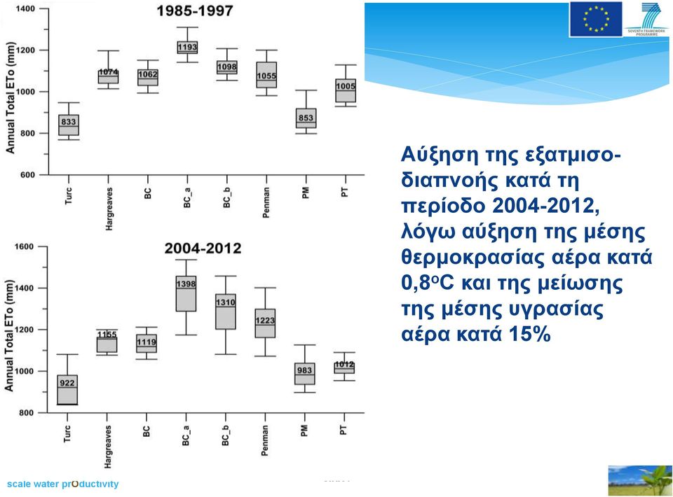 θερμοκρασίας αέρα κατά 0,8 ο C και της