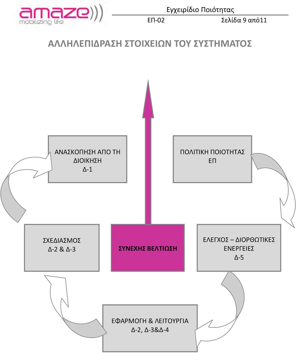 ΣΧΕΔΙΑΣΜΟΣ Δ-2 & Δ-3 ΣΥΝΕΧΗΣ ΒΕΛΤΙΩΣΗ ΕΛΕΓΧΟΣ