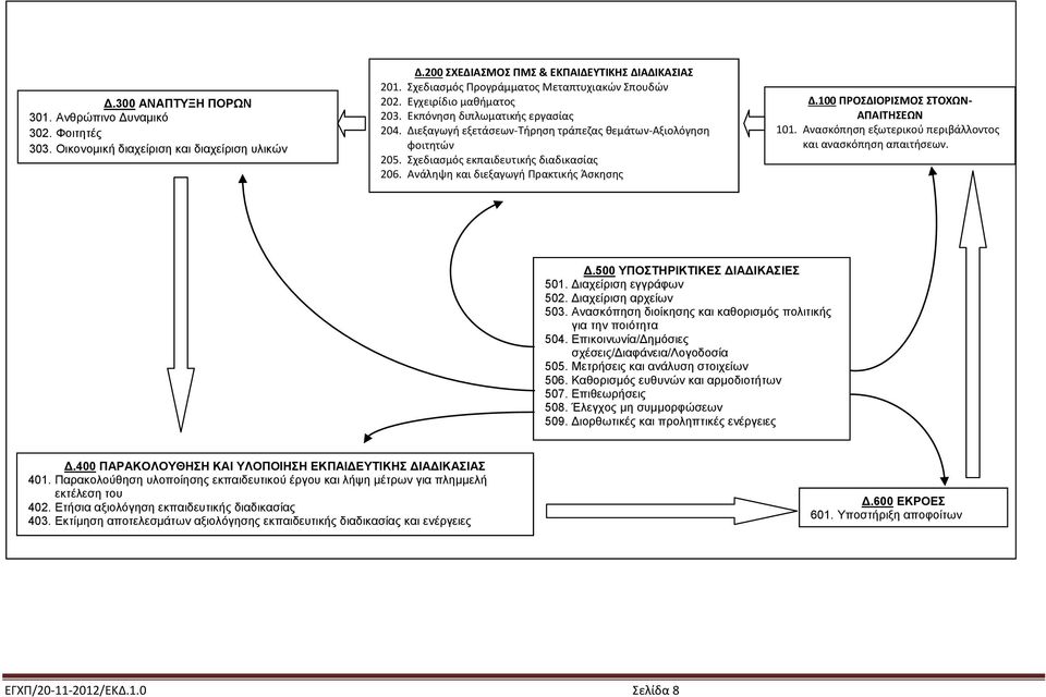 Σχεδιασμός εκπαιδευτικής διαδικασίας 206. Ανάληψη και διεξαγωγή Πρακτικής Άσκησης Δ.100 ΠΡΟΣΔΙΟΡΙΣΜΟΣ ΣΤΟΧΩΝ- ΑΠΑΙΤΗΣΕΩΝ 101. Ανασκόπηση εξωτερικού περιβάλλοντος και ανασκόπηση απαιτήσεων. Δ.500 ΥΠΟΣΤΗΡΙΚΤΙΚΕΣ ΔΙΑΔΙΚΑΣΙΕΣ 501.