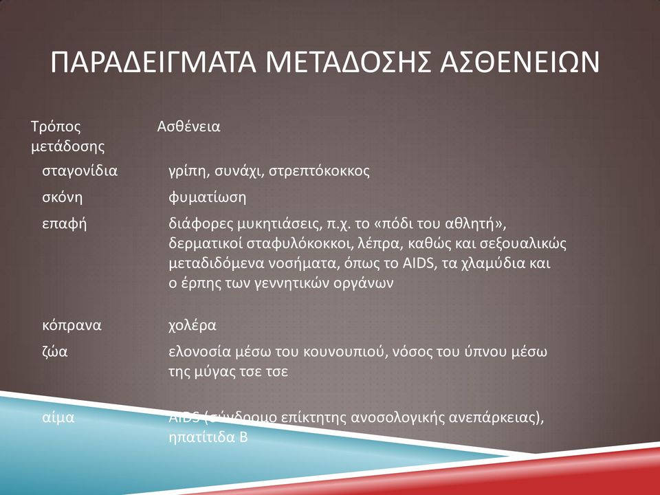 το «πόδι του αθλητή», δερματικοί σταφυλόκοκκοι, λέπρα, καθώς και σεξουαλικώς μεταδιδόμενα νοσήματα, όπως το AIDS, τα