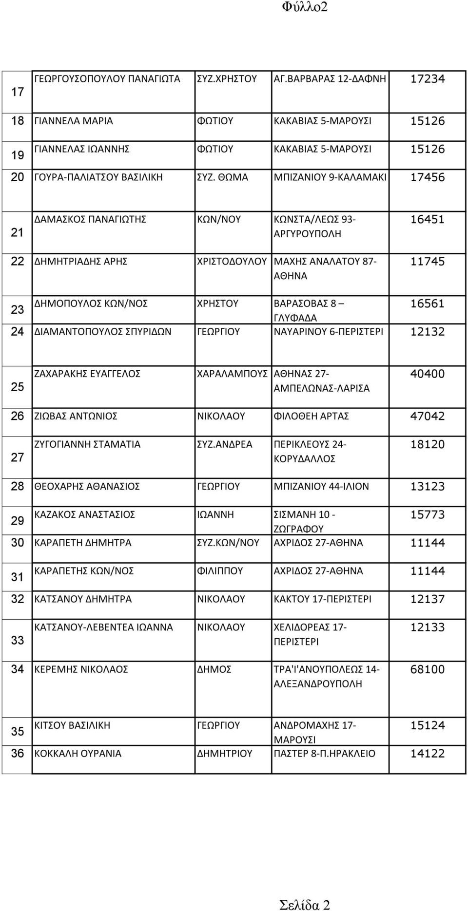 24 ΔΙΑΜΑΝΤΟΠΟΛΟΣ ΣΠΡΙΔΩΝ ΓΕΩΡΓΙΟ ΝΑΑΡΙΝΟ 6-ΠΕΡΙΣΤΕΡΙ 12132 25 ΖΑΧΑΡΑΚΗΣ ΕΑΓΓΕΛΟΣ ΧΑΡΑΛΑΜΠΟΣ Σ 27- ΑΜΠΕΛΩΝΑΣ-ΛΑΡΙΣΑ 40400 26 ΖΙΩΒΑΣ ΑΝΤΩΝΙΟΣ ΝΙΚΟΛΑΟ ΦΙΛΟΘΕΗ ΑΡΤΑΣ 47042 27 ΖΓΟΓΙΑΝΝΗ ΣΤΑΜΑΤΙΑ ΣΖ.