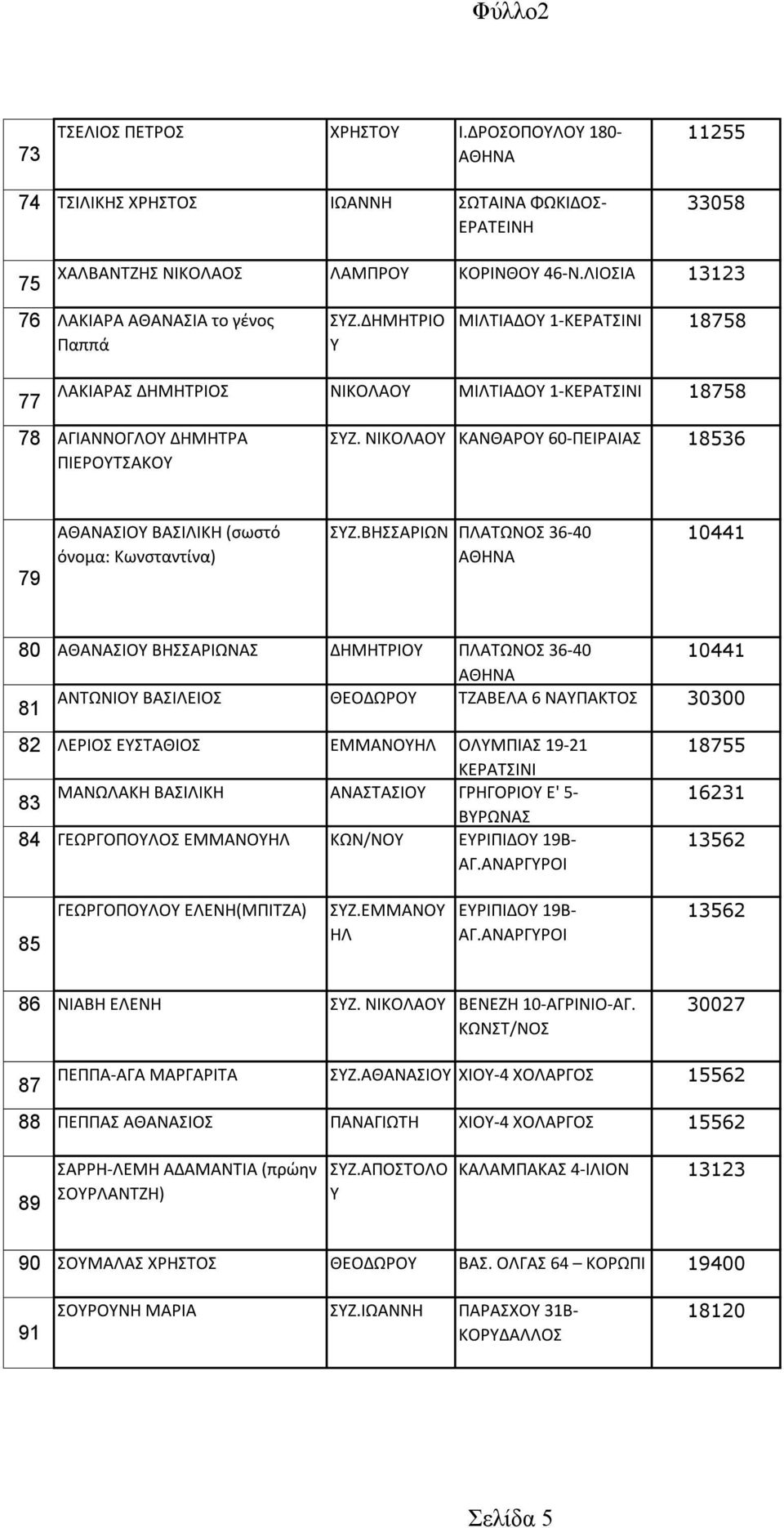 Φύλλο2. Σελίδα 1. α/α Ονοματεπώνυμο Πατρώνυμο Διεύθυνση Τ.Κ 2  ΑΠΟΣΤΟΛΟΠΟΥΛΟΥ ΕΛΕΝΗ 4 ΜΠΙΤΖΑΣ ΔΙΟΝΥΣΙΟΣ ΙΩΑΝΝΗΣ ΝΙΚΗΣ 24 ΜΑΡΟΥΣΙ PDF  ΔΩΡΕΑΝ Λήψη