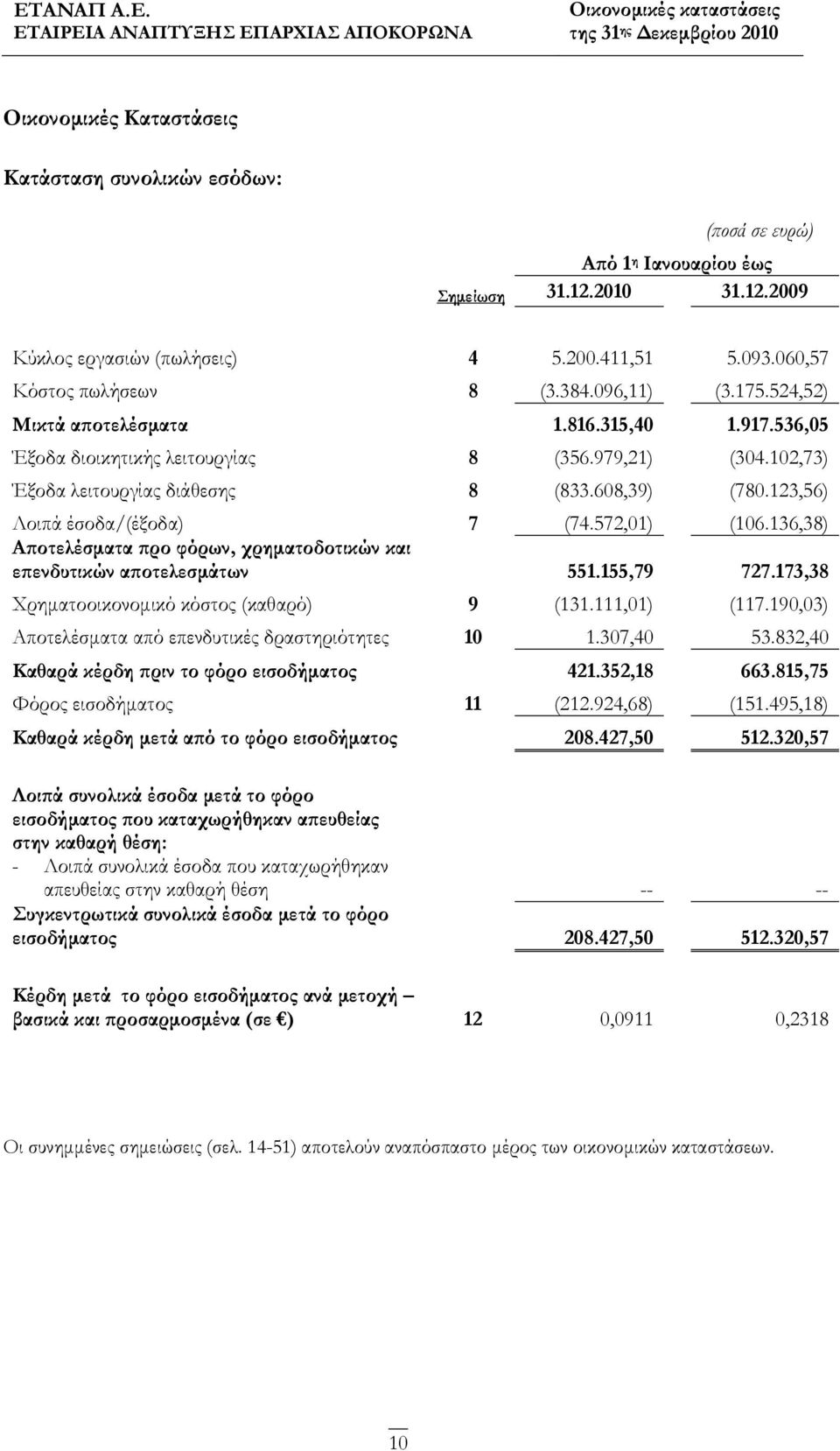 123,56) Λοιπά έσοδα/(έξοδα) 7 (74.572,01) (106.136,38) Αποτελέσματα προ φόρων, χρηματοδοτικών και επενδυτικών αποτελεσμάτων 551.155,79 727.173,38 Χρηματοοικονομικό κόστος (καθαρό) 9 (131.111,01) (117.