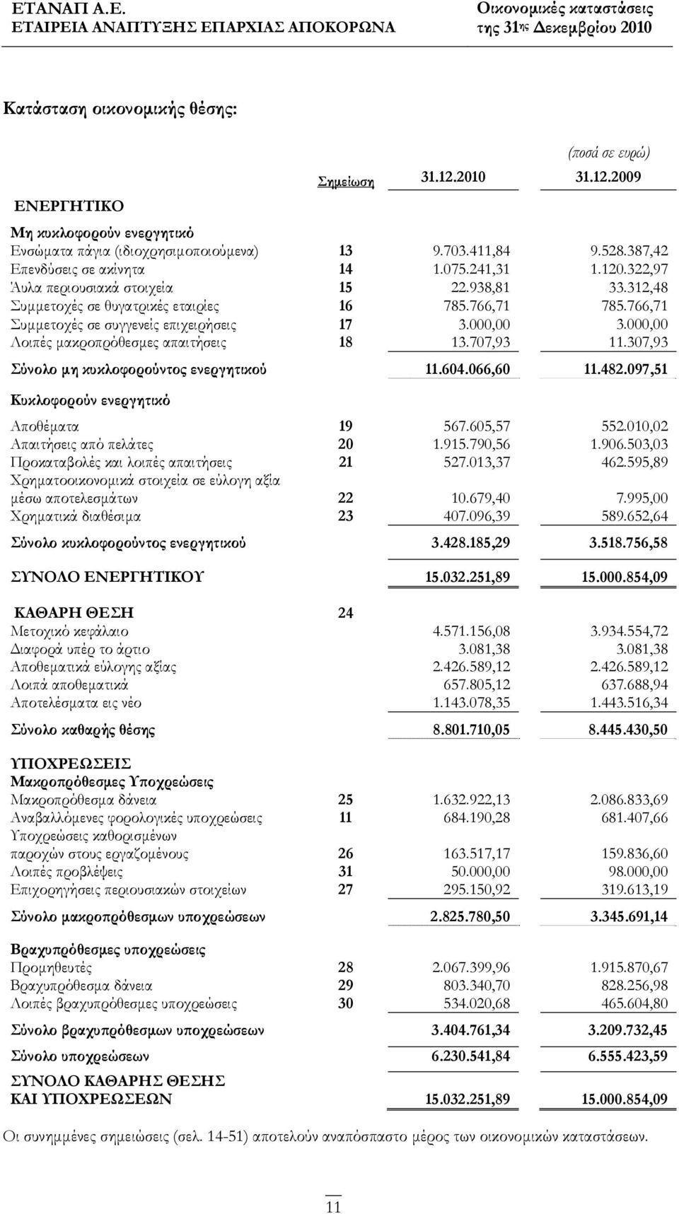 766,71 Συμμετοχές σε συγγενείς επιχειρήσεις 17 3.000,00 3.000,00 Λοιπές μακροπρόθεσμες απαιτήσεις 18 13.707,93 11.307,93 Σύνολο μη κυκλοφορούντος ενεργητικού 11.604.066,60 11.482.