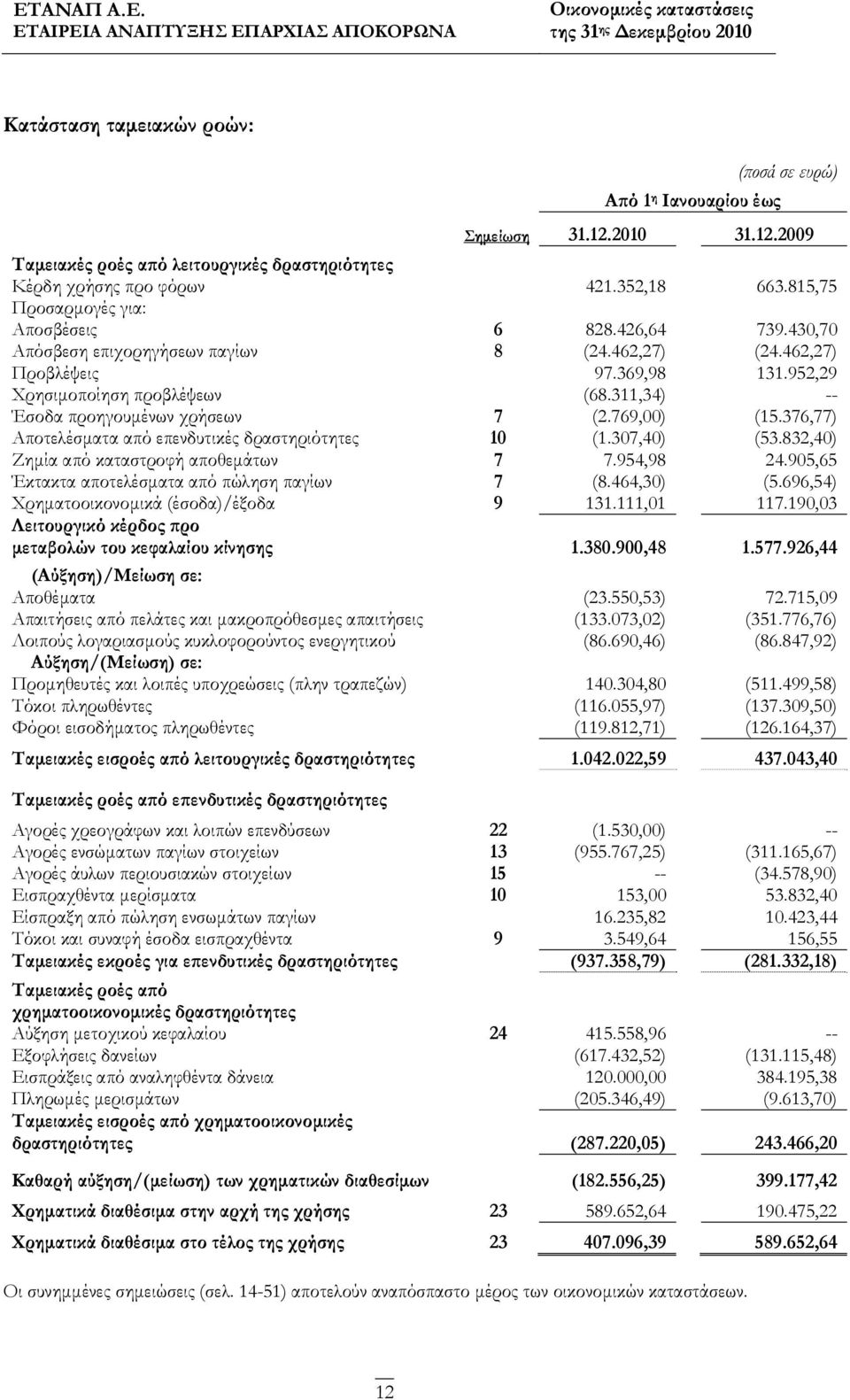 311,34) -- Έσοδα προηγουμένων χρήσεων 7 (2.769,00) (15.376,77) Αποτελέσματα από επενδυτικές δραστηριότητες 10 (1.307,40) (53.832,40) Ζημία από καταστροφή αποθεμάτων 7 7.954,98 24.