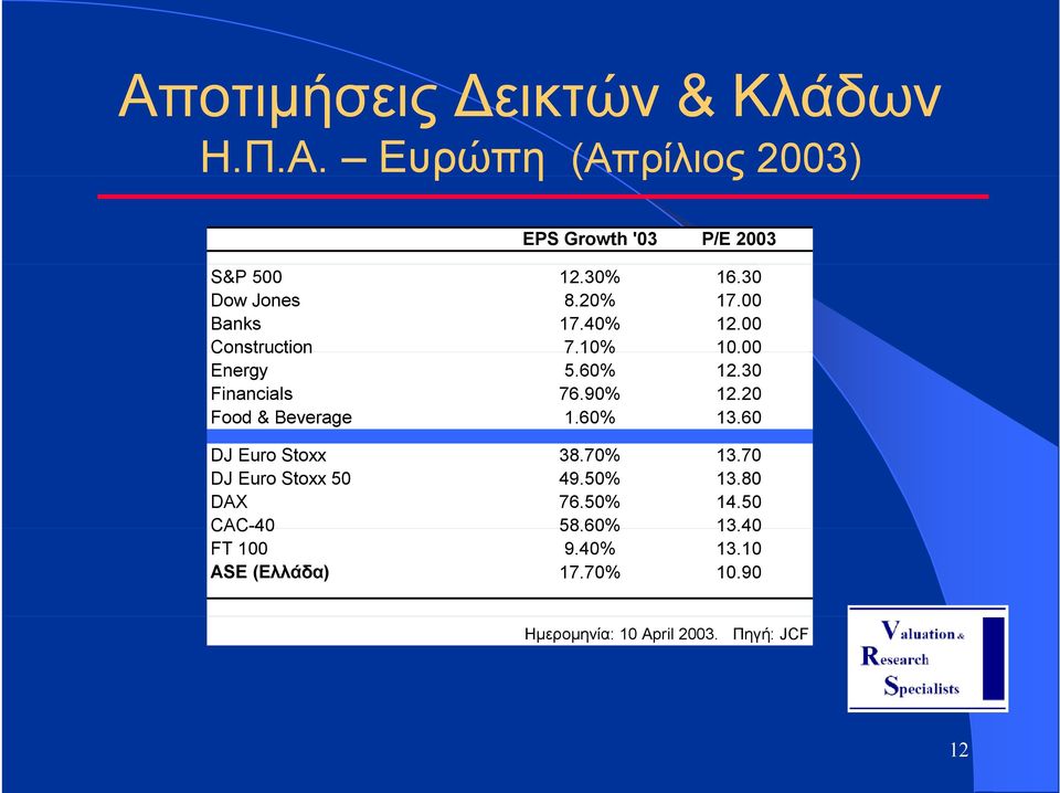 90% 12.20 Food & Beverage 1.60% 13.60 DJ Euro Stoxx 38.70% 13.70 DJ Euro Stoxx 50 49.50% 13.80 DAX 76.