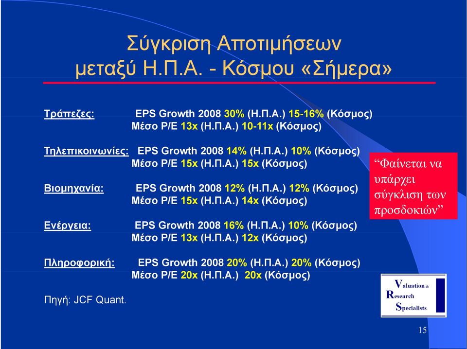 Π.Α.) 10% (Κόσµος) Μέσο P/E 13x (Η.Π.Α.) 12x (Κόσµος) Φαίνεται να υπάρχει σύγκλιση των προσδοκιών Πληροφορική: EPS Growth 2008 20% (Η.Π.Α.) 20% (Κόσµος) Μέσο P/E 20x (Η.