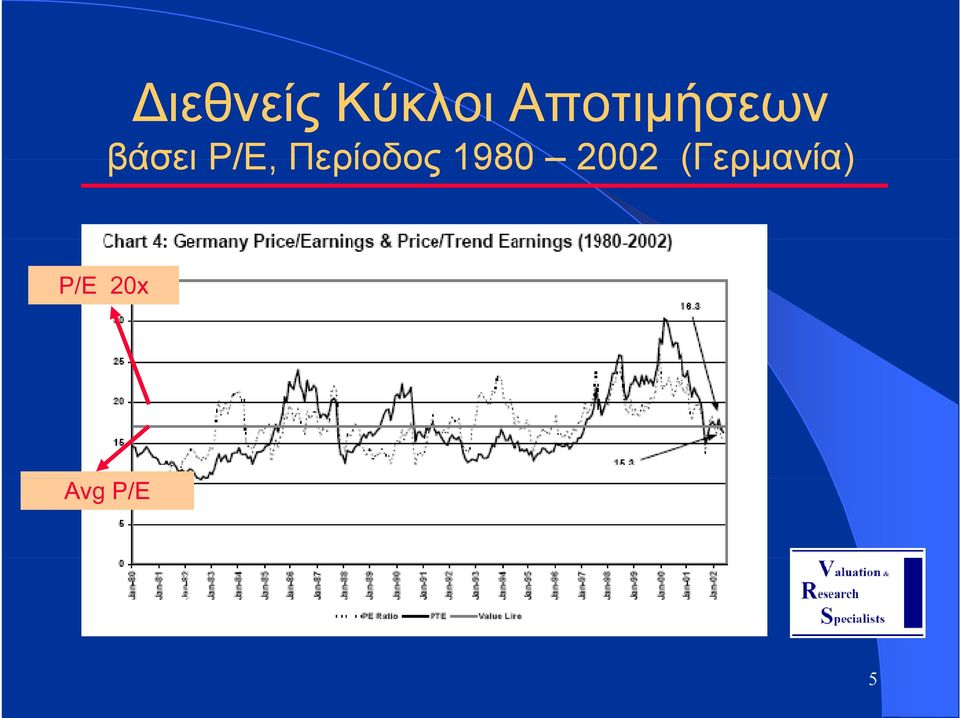 P/E, Περίοδος 1980