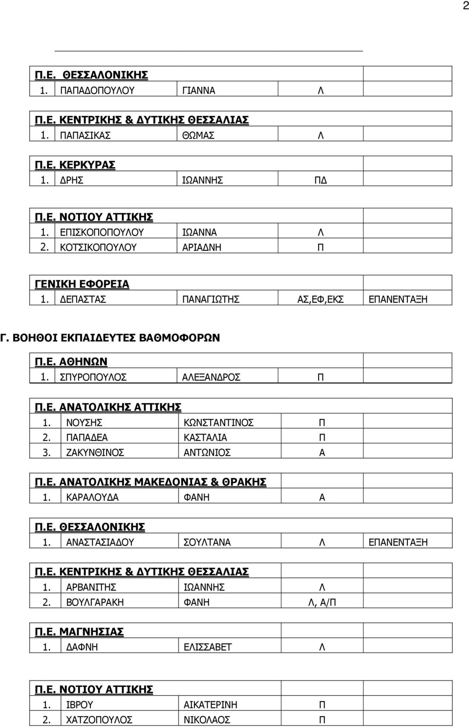 ΝΟΥΣΗΣ ΚΩΝΣΤΑΝΤΙΝΟΣ Π 2. ΠΑΠΑ ΕΑ ΚΑΣΤΑΛΙΑ Π 3. ΖΑΚΥΝΘΙΝΟΣ ΑΝΤΩΝΙΟΣ Α Π.Ε. ΑΝΑΤΟΛΙΚΗΣ ΜΑΚΕ ΟΝΙΑΣ & ΘΡΑΚΗΣ 1. ΚΑΡΑΛΟΥ Α ΦΑΝΗ Α Π.Ε. ΘΕΣΣΑΛΟΝΙΚΗΣ 1. ΑΝΑΣΤΑΣΙΑ ΟΥ ΣΟΥΛΤΑΝΑ Λ ΕΠΑΝΕΝΤΑΞΗ Π.