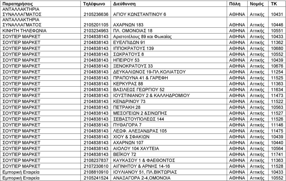 ΟΜΟΝΟΙΑΣ 18 ΑΘΗΝΑ Αττικής 10551 ΣΟΥΠΕΡ ΜΑΡΚΕΤ 2104838143 Αριστοτέλους 89 και Φωκαίας ΑΘΗΝΑ Αττικής 10433 ΣΟΥΠΕΡ ΜΑΡΚΕΤ 2104838143 ΕΥΕΛΠΙΔΩΝ 91 ΑΘΗΝΑ Αττικής 11362 ΣΟΥΠΕΡ ΜΑΡΚΕΤ 2104838143 ΙΠΠΟΚΡΑΤΟΥΣ