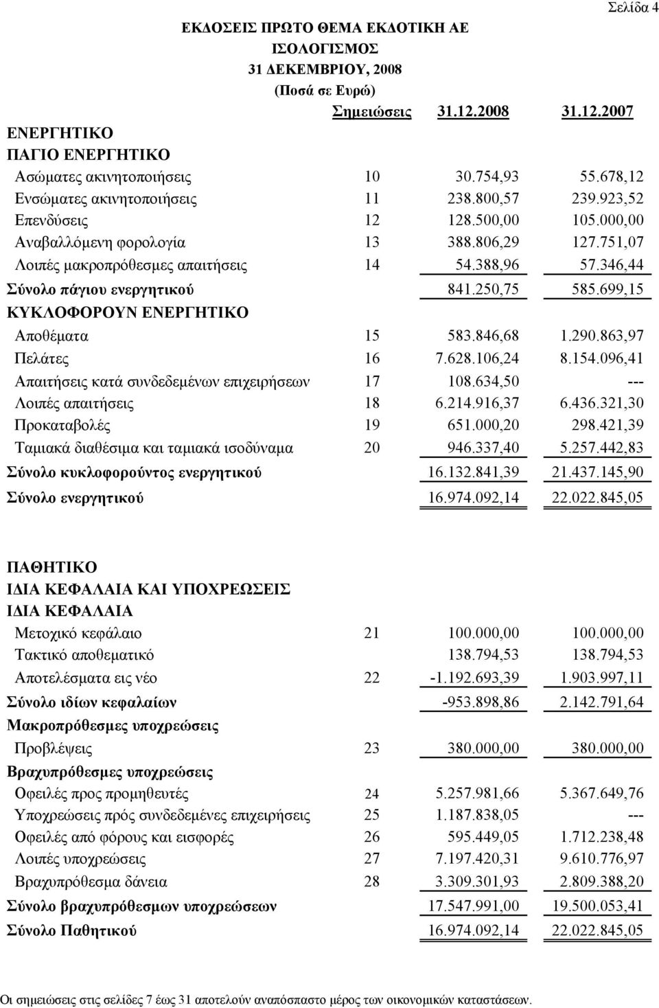 699,15 ΚΥΚΛΟΦΟΡΟΥΝ ΕΝΕΡΓΗΤΙΚΟ Αποθέµατα 15 583.846,68 1.290.863,97 Πελάτες 16 7.628.106,24 8.154.096,41 Απαιτήσεις κατά συνδεδεµένων επιχειρήσεων 17 108.634,50 --- Λοιπές απαιτήσεις 18 6.214.916,37 6.