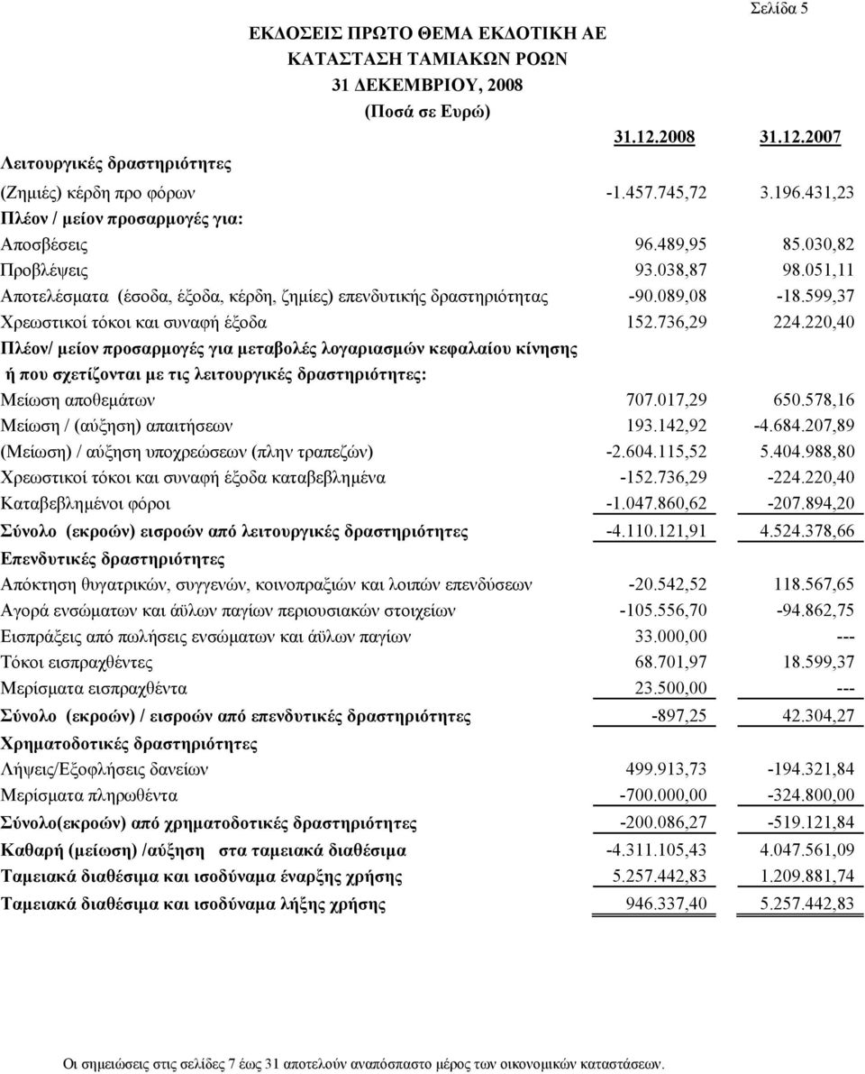 220,40 Πλέον/ µείον προσαρµογές για µεταβολές λογαριασµών κεφαλαίου κίνησης ή που σχετίζονται µε τις λειτουργικές δραστηριότητες: Μείωση αποθεµάτων 707.017,29 650.