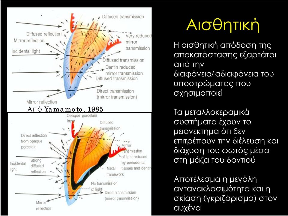 έχουν το μειονέκτημα ότι δεν επιτρέπουν την διέλευση και διάχυση του φωτός μέσα στη