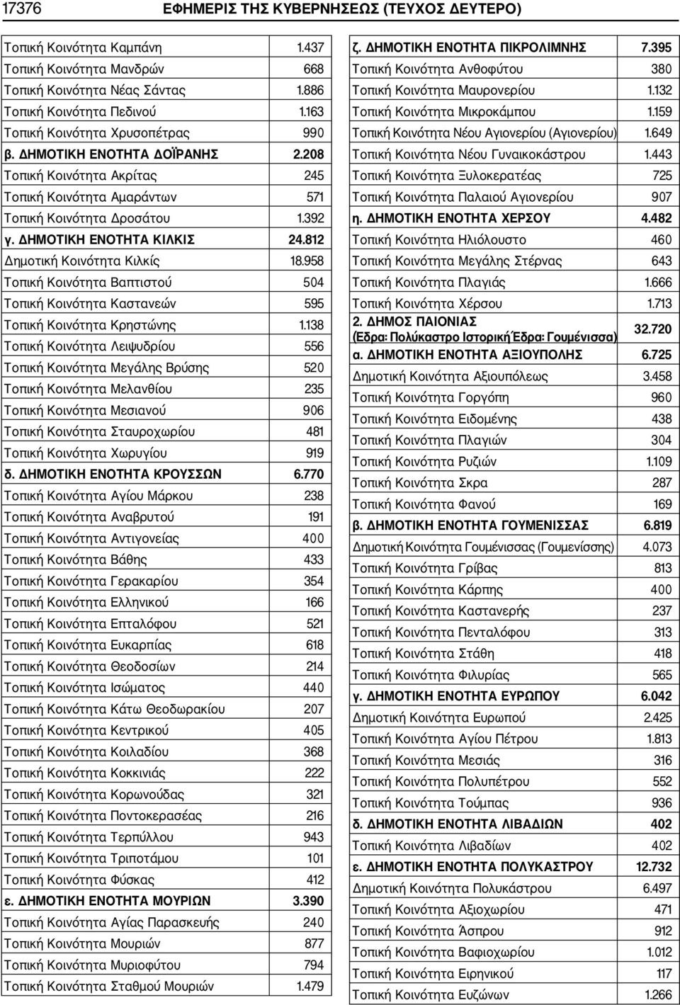 812 Δημοτική Κοινότητα Κιλκίς 18.958 Τοπική Κοινότητα Βαπτιστού 504 Τοπική Κοινότητα Καστανεών 595 Τοπική Κοινότητα Κρηστώνης 1.