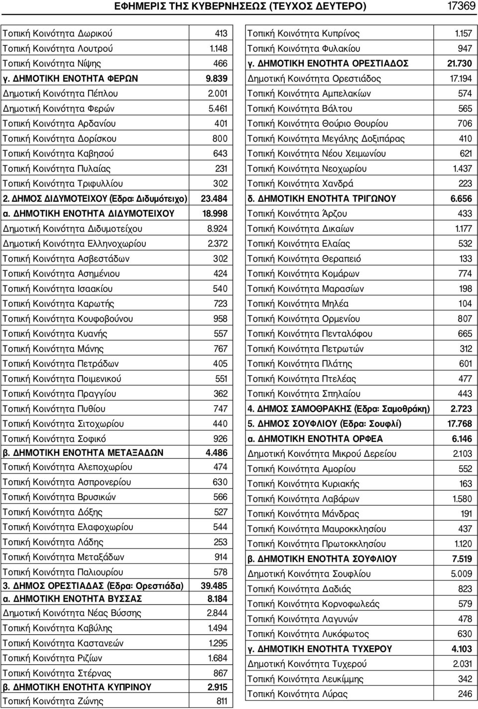 ΔΗΜΟΣ ΔΙΔΥΜΟΤΕΙΧΟΥ (Έδρα: Διδυμότειχο) 23.484 α. ΔΗΜΟΤΙΚΗ ΕΝΟΤΗΤΑ ΔΙΔΥΜΟΤΕΙΧΟΥ 18.998 Δημοτική Κοινότητα Διδυμοτείχου 8.924 Δημοτική Κοινότητα Ελληνοχωρίου 2.