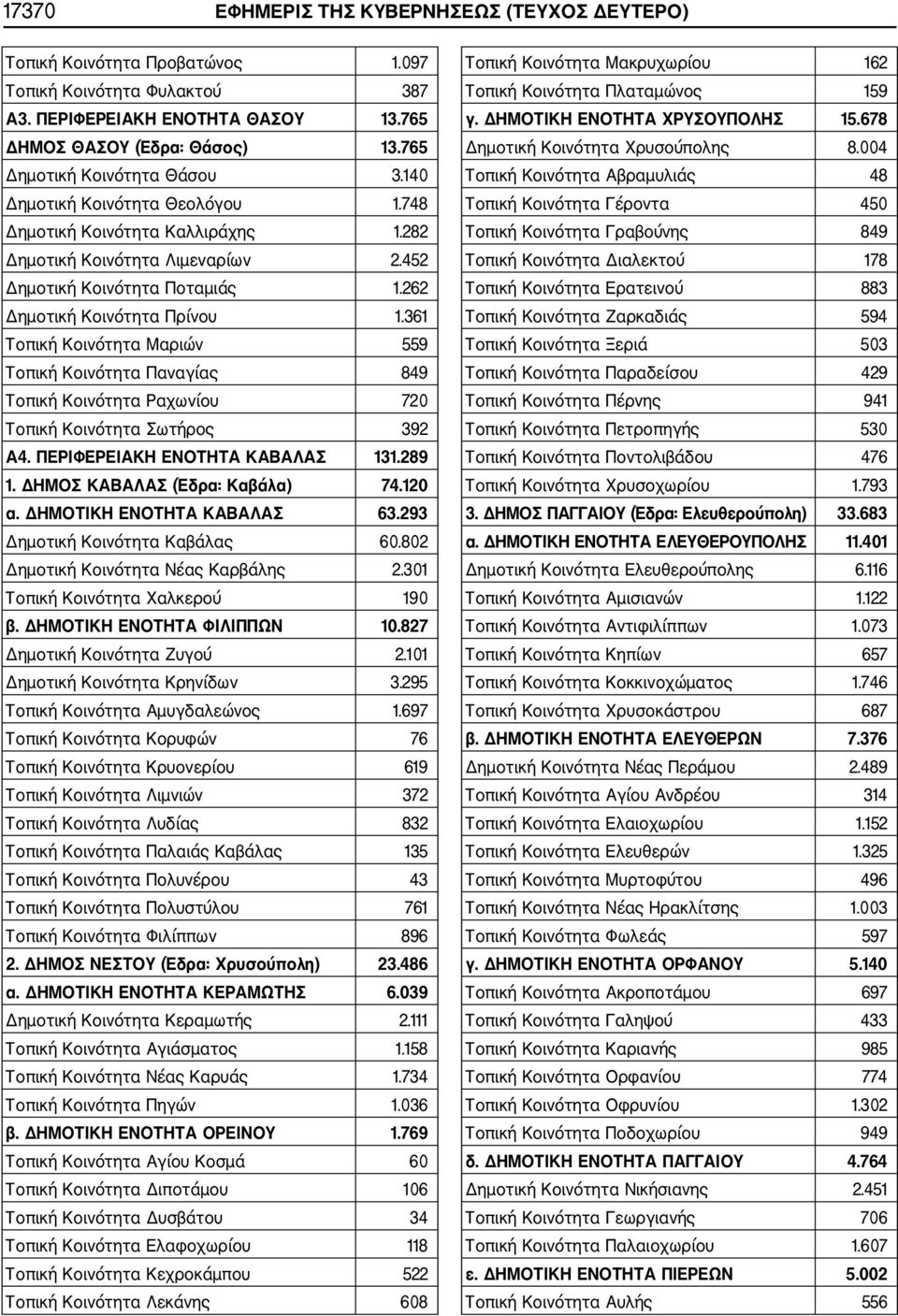 262 Δημοτική Κοινότητα Πρίνου 1.361 Τοπική Κοινότητα Μαριών 559 Τοπική Κοινότητα Παναγίας 849 Τοπική Κοινότητα Ραχωνίου 720 Τοπική Κοινότητα Σωτήρος 392 Α4. ΠΕΡΙΦΕΡΕΙΑΚΗ ΕΝΟΤΗΤΑ ΚΑΒΑΛΑΣ 131.289 1.