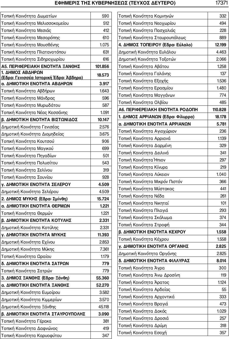 ΔΗΜΟΤΙΚΗ ΕΝΟΤΗΤΑ ΑΒΔΗΡΩΝ 3.917 Τοπική Κοινότητα Αβδήρων 1.643 Τοπική Κοινότητα Μάνδρας 596 Τοπική Κοινότητα Μυρωδάτου 587 Τοπική Κοινότητα Νέας Κεσσάνης 1.091 β. ΔΗΜΟΤΙΚΗ ΕΝΟΤΗΤΑ ΒΙΣΤΩΝΙΔΟΣ 10.