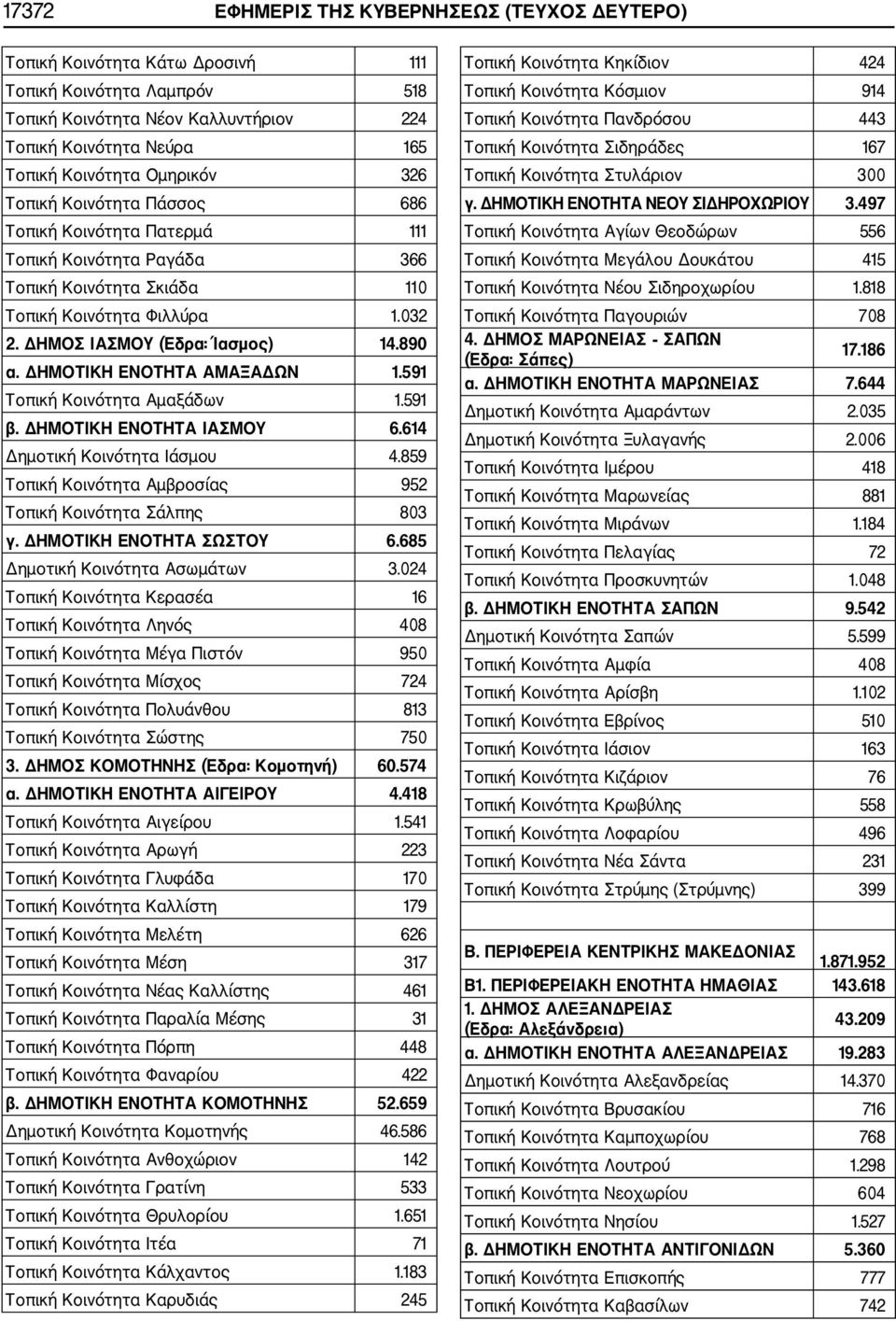 ΔΗΜΟΤΙΚΗ ΕΝΟΤΗΤΑ ΑΜΑΞΑΔΩΝ 1.591 Τοπική Κοινότητα Αμαξάδων 1.591 β. ΔΗΜΟΤΙΚΗ ΕΝΟΤΗΤΑ ΙΑΣΜΟΥ 6.614 Δημοτική Κοινότητα Ιάσμου 4.859 Τοπική Κοινότητα Αμβροσίας 952 Τοπική Κοινότητα Σάλπης 803 γ.