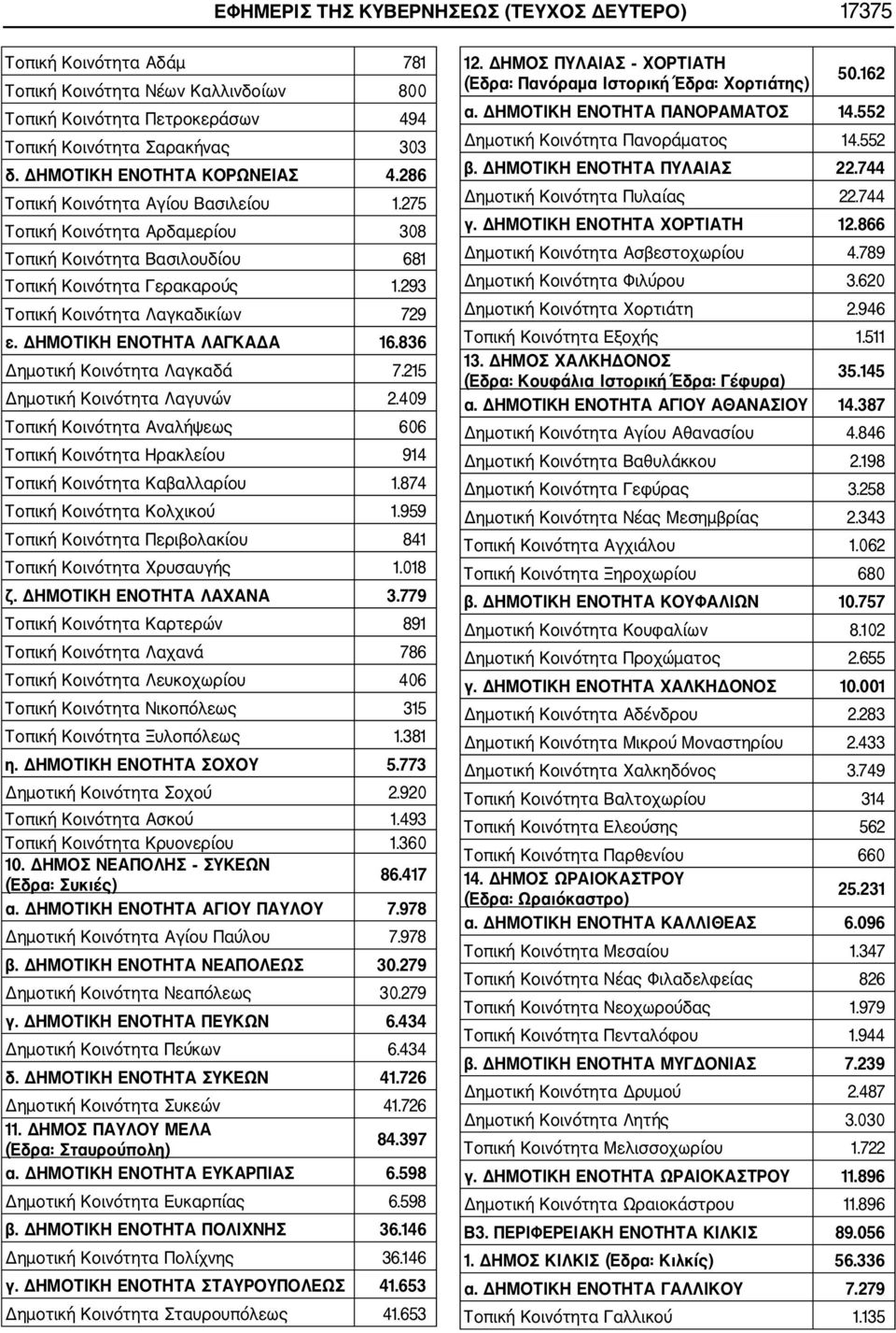 293 Τοπική Κοινότητα Λαγκαδικίων 729 ε. ΔΗΜΟΤΙΚΗ ΕΝΟΤΗΤΑ ΛΑΓΚΑΔΑ 16.836 Δημοτική Κοινότητα Λαγκαδά 7.215 Δημοτική Κοινότητα Λαγυνών 2.