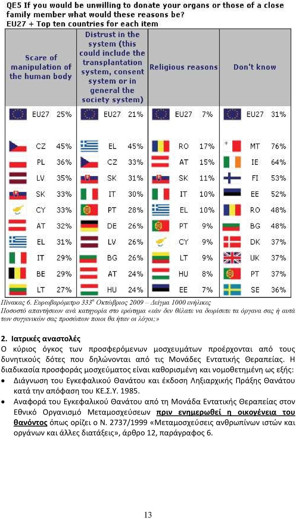 λόγοι;» 2. Ιατρικές αναστολές Ο κύριος όγκος των προσφερόμενων μοσχευμάτων προέρχονται από τους δυνητικούς δότες που δηλώνονται από τις Μονάδες Εντατικής Θεραπείας.