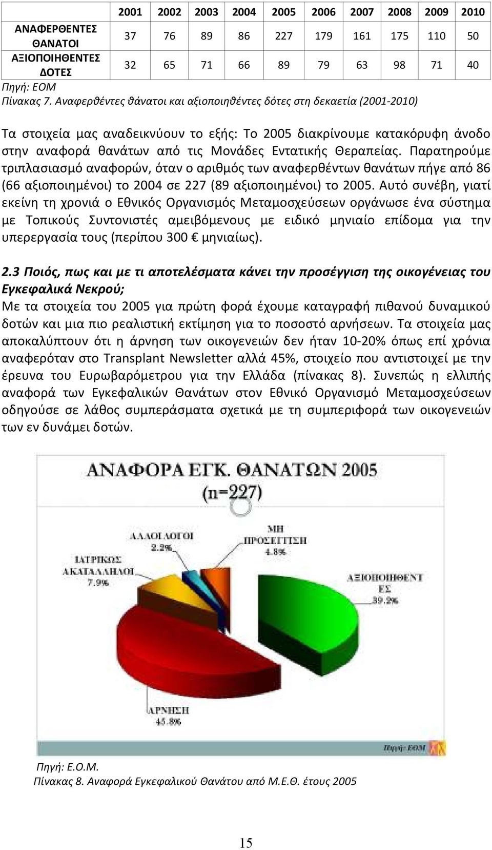 Θεραπείας. Παρατηρούμε τριπλασιασμό αναφορών, όταν ο αριθμός των αναφερθέντων θανάτων πήγε από 86 (66 αξιοποιημένοι) το 2004 σε 227 (89 αξιοποιημένοι) το 2005.