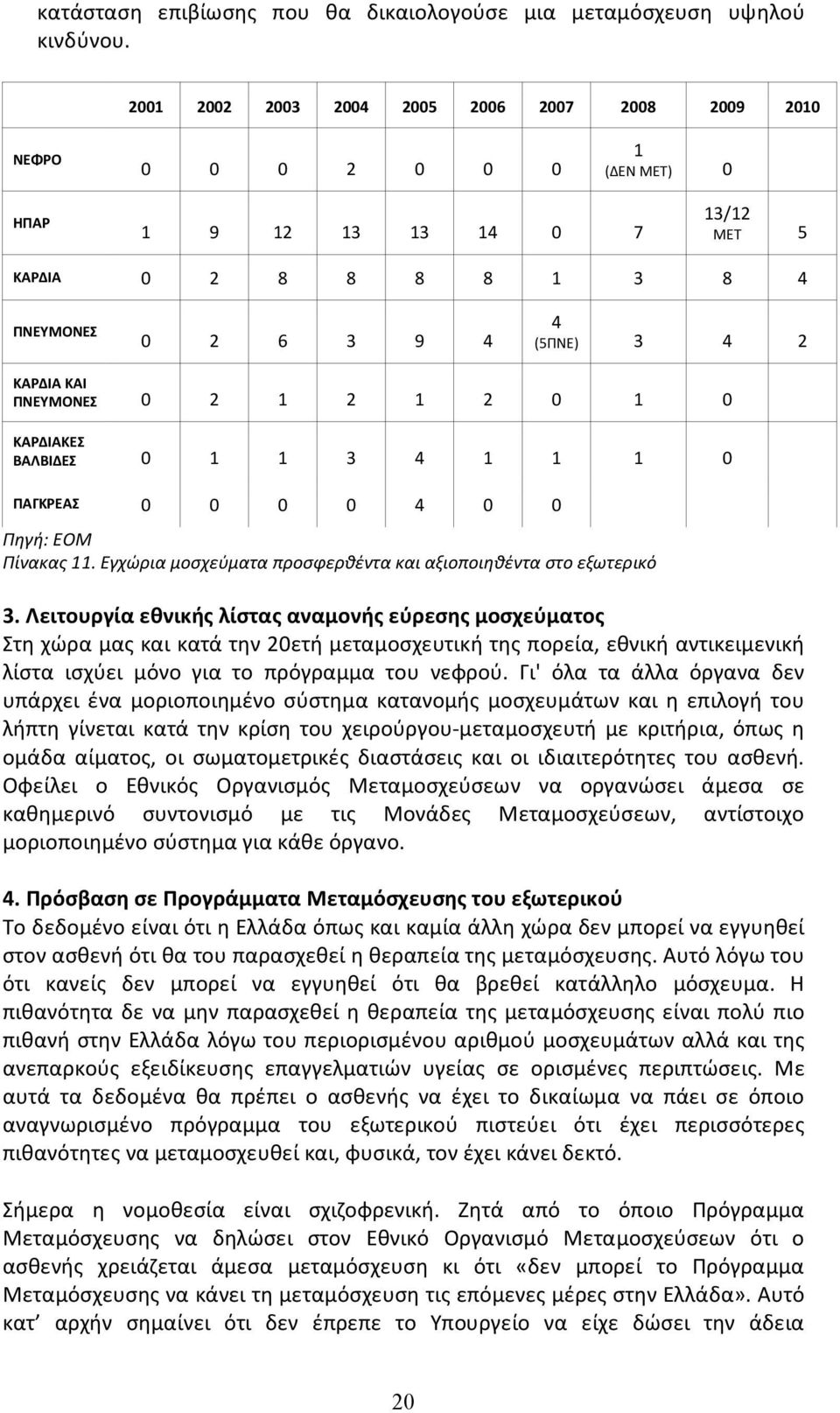 ΠΝΕΥΜΟΝΕΣ 0 2 1 2 1 2 0 1 0 ΚΑΡΔΙΑΚΕΣ ΒΑΛΒΙΔΕΣ 0 1 1 3 4 1 1 1 0 ΠΑΓΚΡΕΑΣ 0 0 0 0 4 0 0 Πηγή: EOM Πίνακας 11. Εγχώρια μοσχεύματα προσφερθέντα και αξιοποιηθέντα στο εξωτερικό 3.