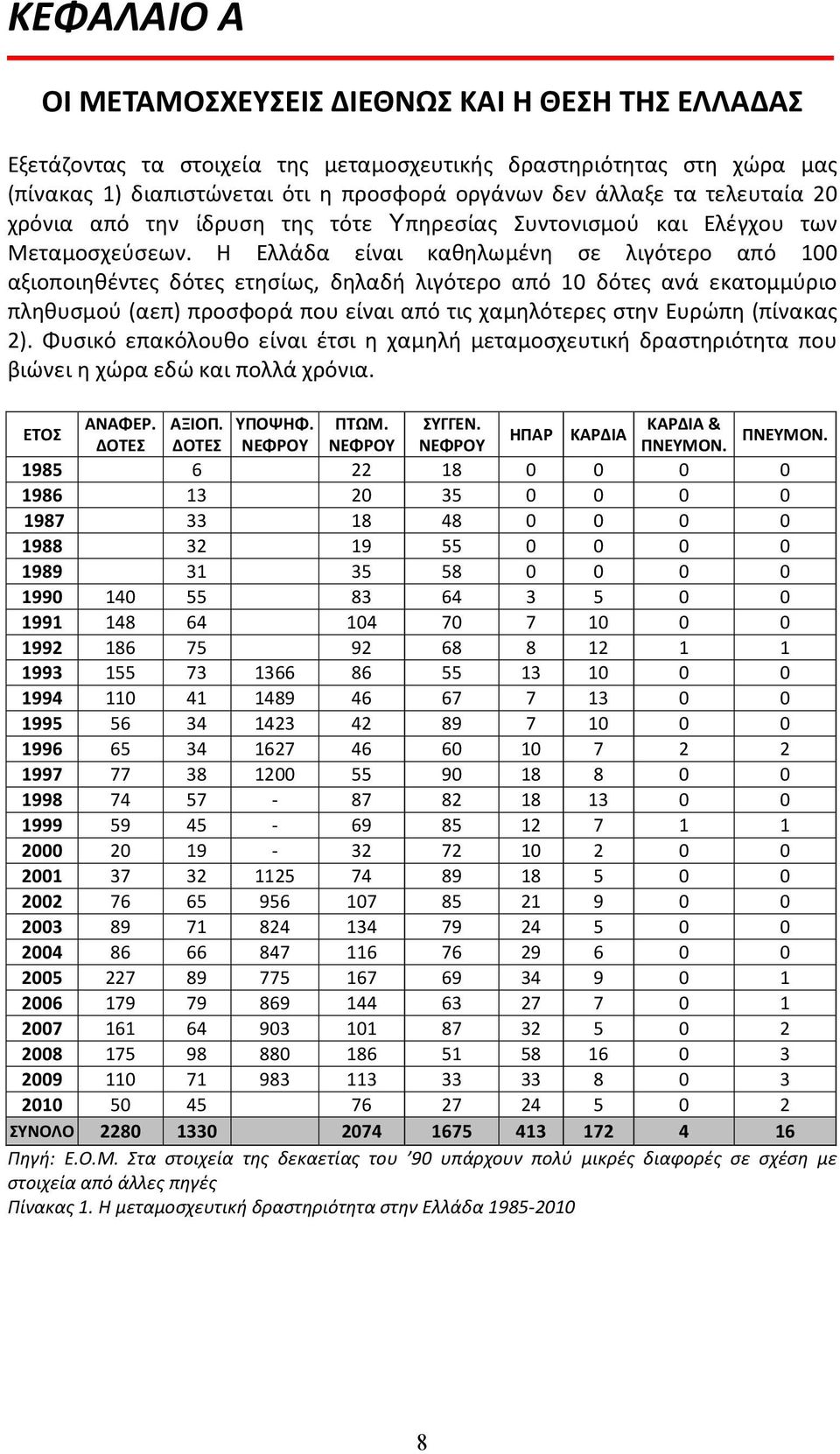 Η Ελλάδα είναι καθηλωμένη σε λιγότερο από 100 αξιοποιηθέντες δότες ετησίως, δηλαδή λιγότερο από 10 δότες ανά εκατομμύριο πληθυσμού (αεπ) προσφορά που είναι από τις χαμηλότερες στην Ευρώπη (πίνακας 2).