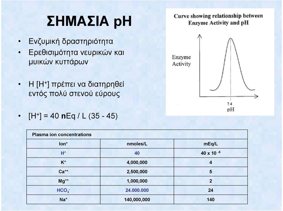 (35-45) Plasma ion concentrations Ion* nmoles/l meq/l H + 40 40 x 10-5 K +