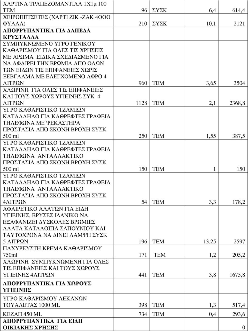 ΧΩΡΟΥΣ ΥΓΙΕΙΝΗΣ ΣΥΚ 4 ΛΙΤΡΩΝ 1128 ΤΕΜ 2,1 2368,8 ΤΗΛΕΦΩΝΑ ΜΕ ΨΕΚΑΣΤΗΡΑ 500 ml 250 ΤΕΜ 1,55 387,5 ΤΗΛΕΦΩΝΑ ΑΝΤΑΛΛΑΚΤΙΚΟ 500 ml 150 ΤΕΜ 1 150 ΤΗΛΕΦΩΝΑ ΑΝΤΑΛΛΑΚΤΙΚΟ 4ΛΙΤΡΩΝ 54 ΤΕΜ 3,3 178,2 ΑΦΑΙΡΕΤΙΚΟ