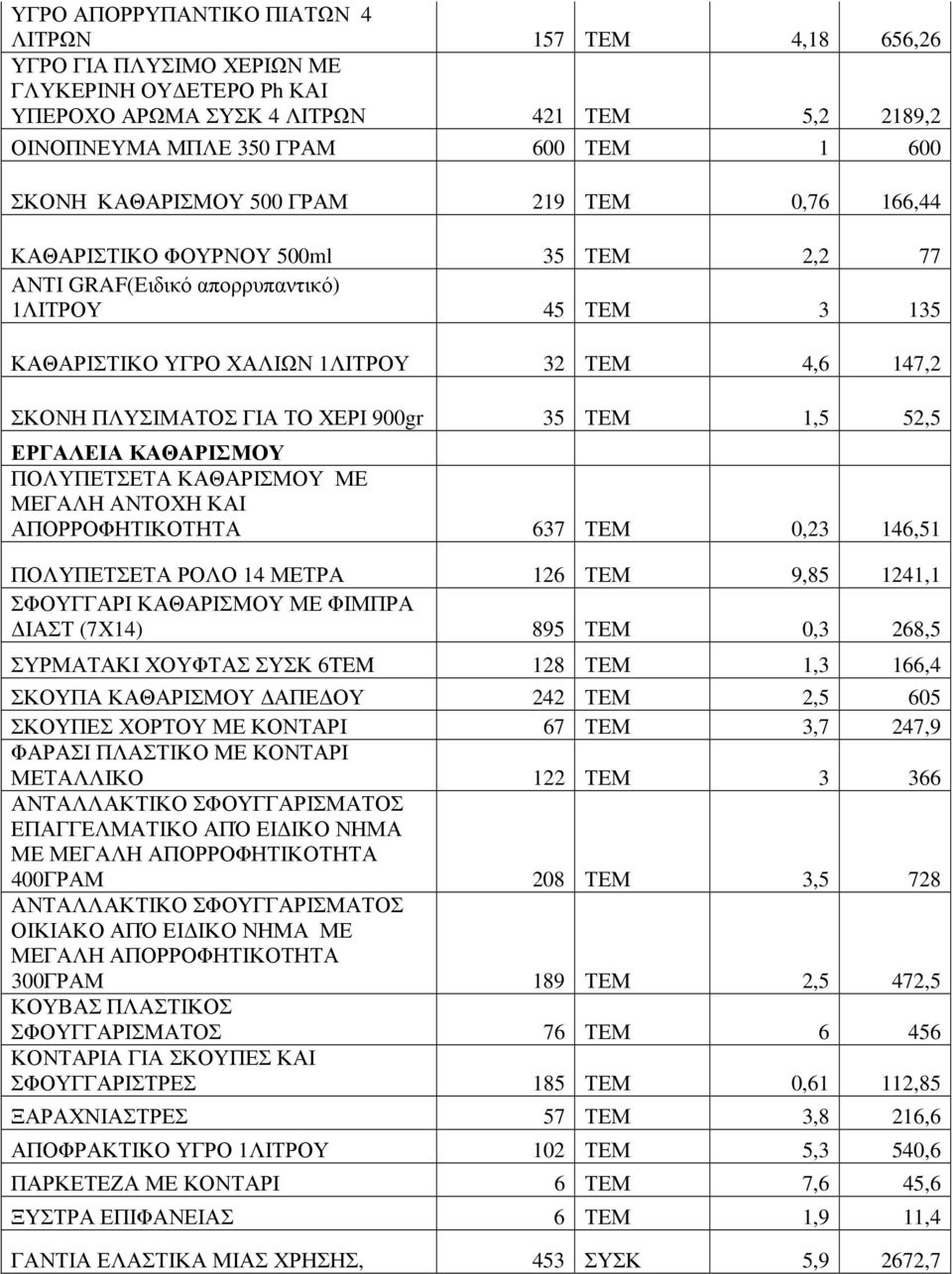 ΓΙΑ ΤΟ ΧΕΡΙ 900gr 35 ΤΕΜ 1,5 52,5 ΕΡΓΑΛΕΙΑ ΚΑΘΑΡΙΣΜΟΥ ΠΟΛΥΠΕΤΣΕΤΑ ΚΑΘΑΡΙΣΜΟΥ ΜΕ ΜΕΓΑΛΗ ΑΝΤΟΧΗ ΚΑΙ ΑΠΟΡΡΟΦΗΤΙΚΟΤΗΤΑ 637 ΤΕΜ 0,23 146,51 ΠΟΛΥΠΕΤΣΕΤΑ ΡΟΛΟ 14 ΜΕΤΡΑ 126 ΤΕΜ 9,85 1241,1 ΣΦΟΥΓΓΑΡΙ