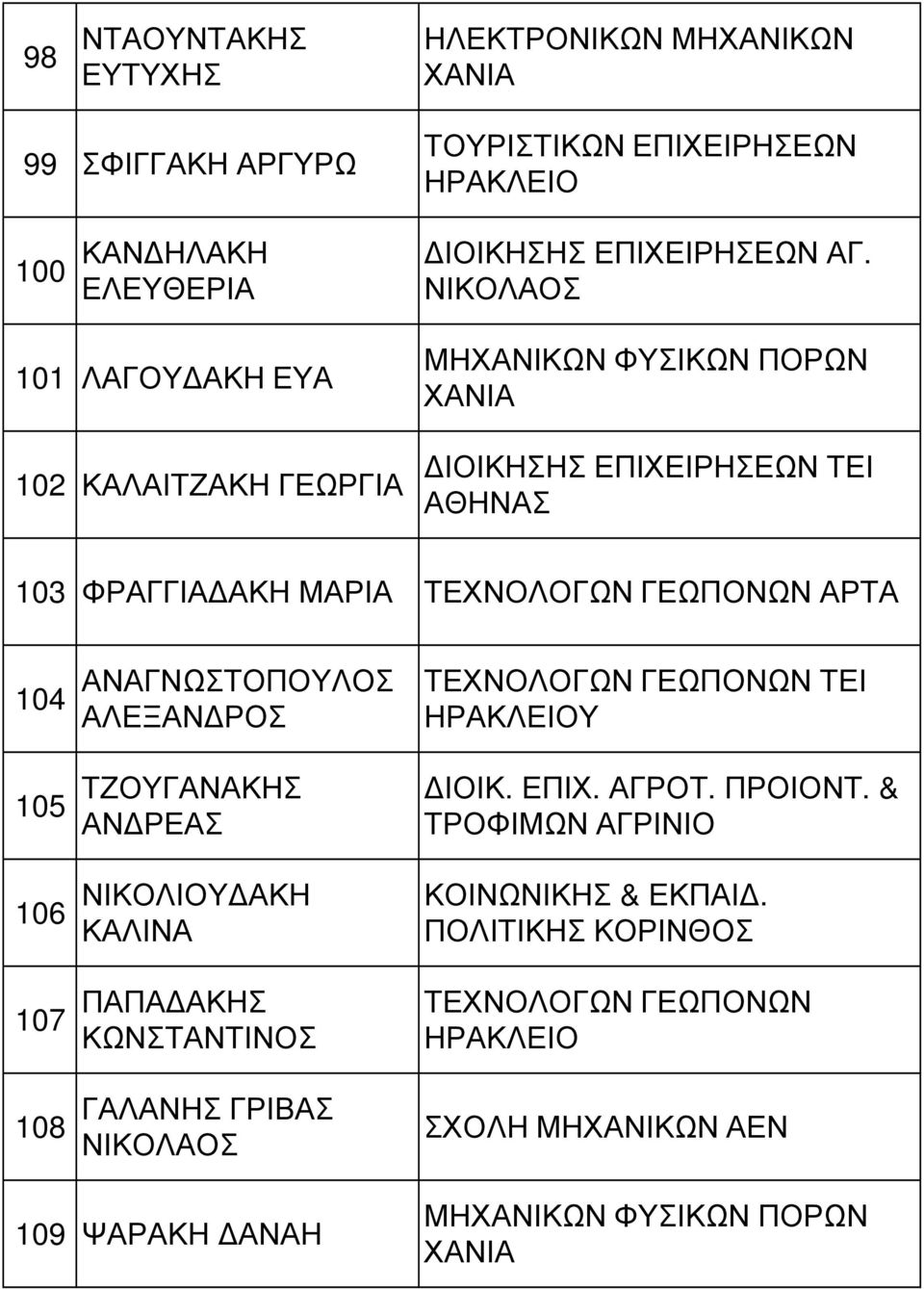 ΜΗΧΑΝΙΚΩΝ ΦΥΣΙΚΩΝ ΠΟΡΩΝ ΙΟΙΚΗΣΗΣ ΕΠΙΧΕΙΡΗΣΕΩΝ ΤΕΙ ΑΘΗΝΑΣ 103 ΦΡΑΓΓΙΑ ΑΚΗ ΜΑΡΙΑ ΤΕΧΝΟΛΟΓΩΝ ΓΕΩΠΟΝΩΝ ΑΡΤΑ 104 ΑΝΑΓΝΩΣΤΟΠΟΥΛΟΣ ΑΛΕΞΑΝ ΡΟΣ 105