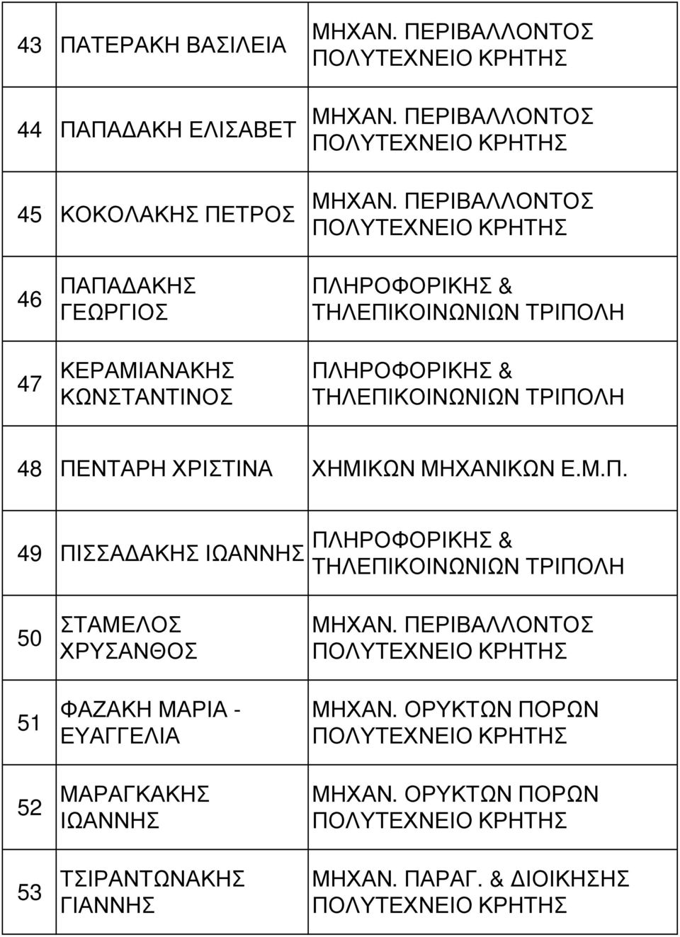 ΠΕΝΤΑΡΗ ΧΡΙΣΤΙΝΑ ΧΗΜΙΚΩΝ ΜΗΧΑΝΙΚΩΝ Ε.Μ.Π. 49 ΠΙΣΣΑ ΑΚΗΣ ΙΩΑΝΝΗΣ ΠΛΗΡΟΦΟΡΙΚΗΣ & ΤΗΛΕΠΙΚΟΙΝΩΝΙΩΝ