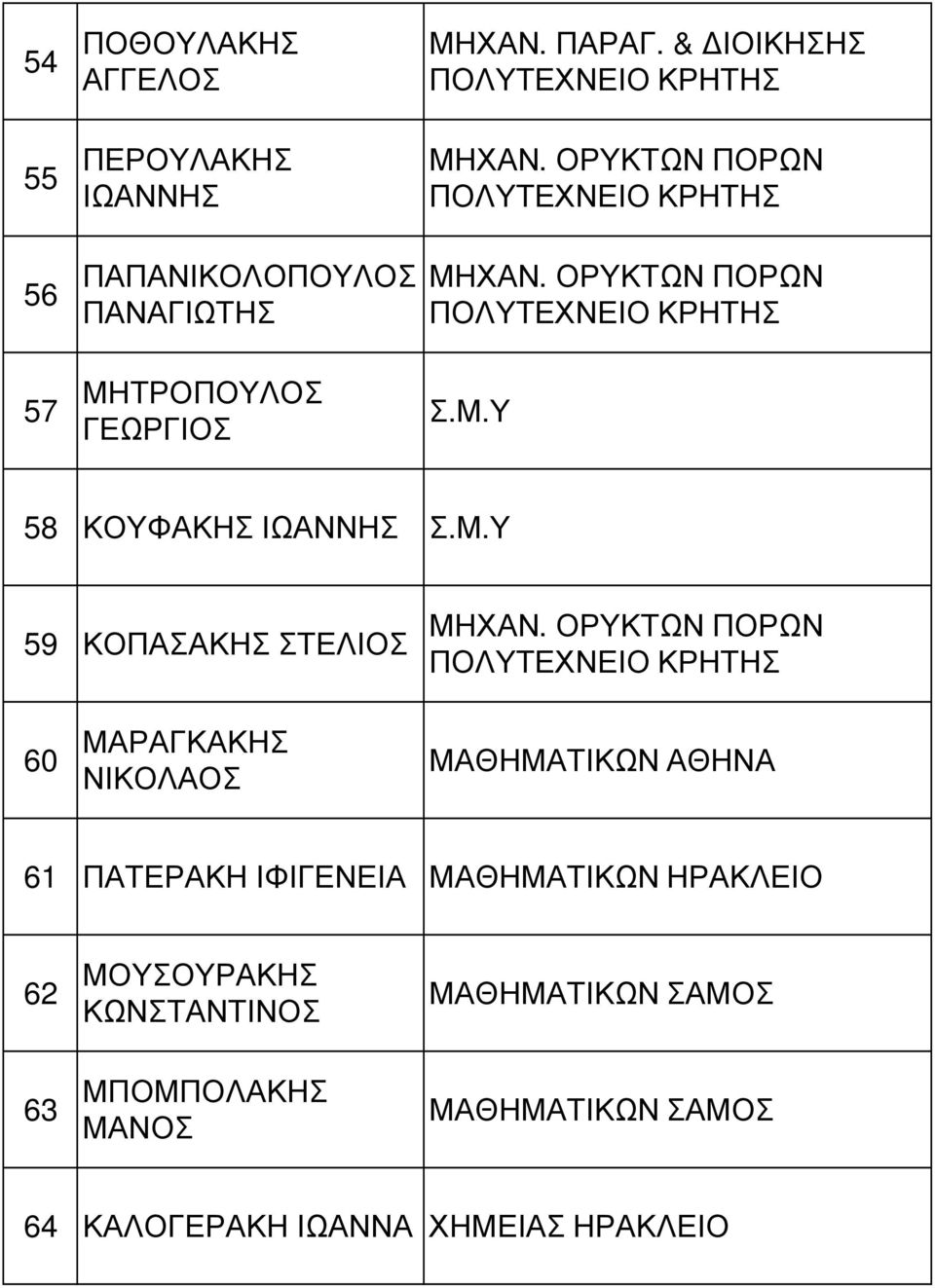 ΜΑΡΑΓΚΑΚΗΣ ΜΑΘΗΜΑΤΙΚΩΝ ΑΘΗΝΑ 61 ΠΑΤΕΡΑΚΗ ΙΦΙΓΕΝΕΙΑ ΜΑΘΗΜΑΤΙΚΩΝ 62 ΜΟΥΣΟΥΡΑΚΗΣ