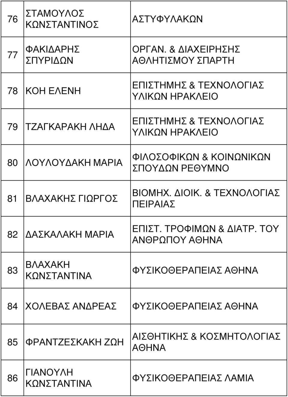 & ΙΑΧΕΙΡΗΣΗΣ ΑΘΛΗΤΙΣΜΟΥ ΣΠΑΡΤΗ ΕΠΙΣΤΗΜΗΣ & ΤΕΧΝΟΛΟΓΙΑΣ ΥΛΙΚΩΝ ΕΠΙΣΤΗΜΗΣ & ΤΕΧΝΟΛΟΓΙΑΣ ΥΛΙΚΩΝ ΦΙΛΟΣΟΦΙΚΩΝ & ΚΟΙΝΩΝΙΚΩΝ ΣΠΟΥ ΩΝ ΡΕΘΥΜΝΟ