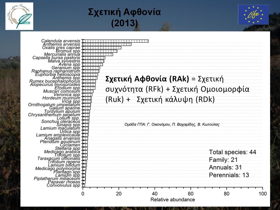 Ομοιομορφία (Ruk) + Σχετική κάλυψη (RDk)