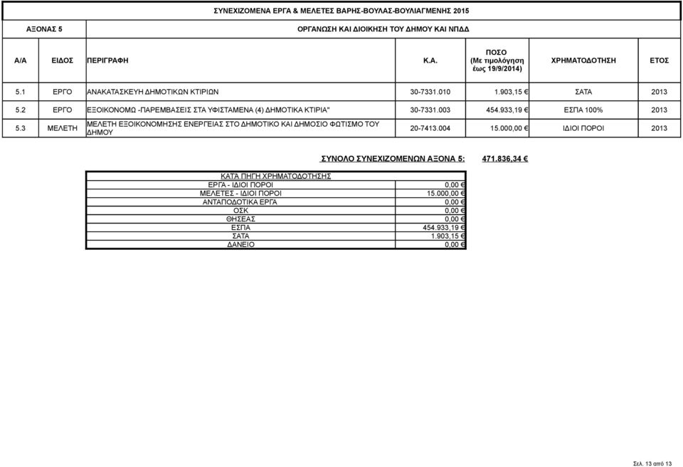 933,19 ΕΣΠΑ 100% 2013 5.3 ΜΕΛΕΤΗ ΜΕΛΕΤΗ ΕΞΟΙΚΟΝΟΜΗΣΗΣ ΕΝΕΡΓΕΙΑΣ ΣΤΟ ΔΗΜΟΤΙΚΟ ΚΑΙ ΔΗΜΟΣΙΟ ΦΩΤΙΣΜΟ ΤΟΥ ΔΗΜΟΥ 20-7413.004 15.