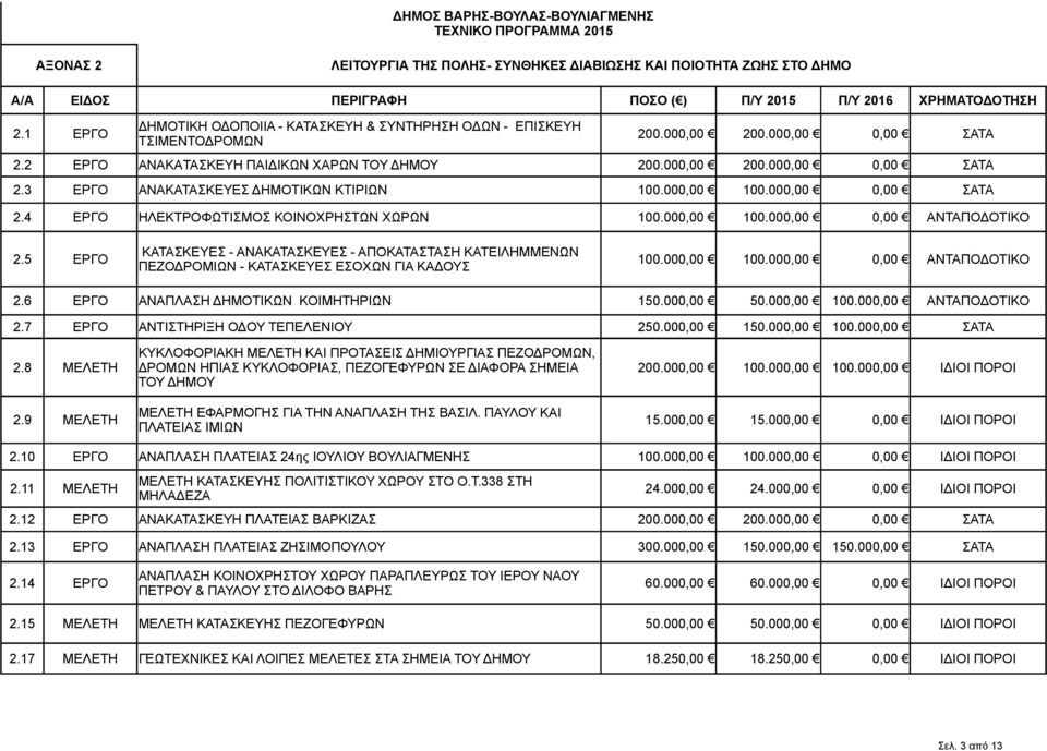 000,00 100.000,00 0,00 ΑΝΤΑΠΟΔΟΤΙΚΟ 2.5 ΕΡΓΟ ΚΑΤΑΣΚΕΥΕΣ - ΑΝΑΚΑΤΑΣΚΕΥΕΣ - ΑΠΟΚΑΤΑΣΤΑΣΗ ΚΑΤΕΙΛΗΜΜΕΝΩΝ ΠΕΖΟΔΡΟΜΙΩΝ - ΚΑΤΑΣΚΕΥΕΣ ΕΣΟΧΩΝ ΓΙΑ ΚΑΔΟΥΣ 100.000,00 100.000,00 0,00 ΑΝΤΑΠΟΔΟΤΙΚΟ 2.6 ΕΡΓΟ ΑΝΑΠΛΑΣΗ ΔΗΜΟΤΙΚΩΝ ΚΟΙΜΗΤΗΡΙΩΝ 150.