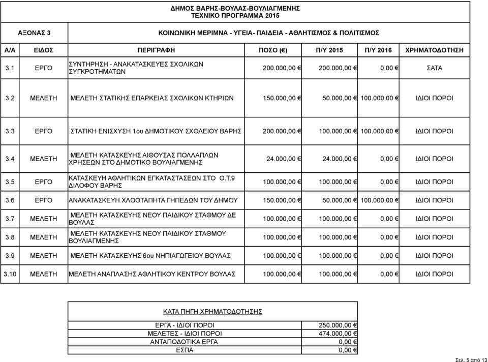 000,00 24.000,00 0,00 ΙΔΙΟΙ ΠΟΡΟΙ 3.5 ΕΡΓΟ ΚΑΤΑΣΚΕΥΗ ΑΘΛΗΤΙΚΩΝ ΕΓΚΑΤΑΣΤΑΣΕΩΝ ΣΤΟ Ο.Τ.9 ΔΙΛΟΦΟΥ ΒΑΡΗΣ 100.000,00 100.000,00 0,00 ΙΔΙΟΙ ΠΟΡΟΙ 3.6 ΕΡΓΟ ΑΝΑΚΑΤΑΣΚΕΥΗ ΧΛΟΟΤΑΠΗΤΑ ΓΗΠΕΔΩΝ ΤΟΥ ΔΗΜΟΥ 150.