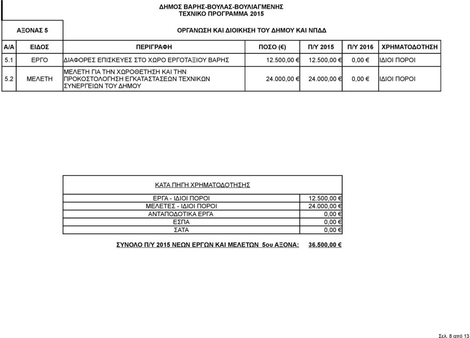 000,00 24.000,00 0,00 ΙΔΙΟΙ ΠΟΡΟΙ ΣΥΝΕΡΓΕΙΩΝ ΤΟΥ ΔΗΜΟΥ ΚΑΤΑ ΠΗΓΗ ΧΡΗΜΑΤΟΔΟΤΗΣΗΣ ΕΡΓΑ - ΙΔΙΟΙ ΠΟΡΟΙ 12.